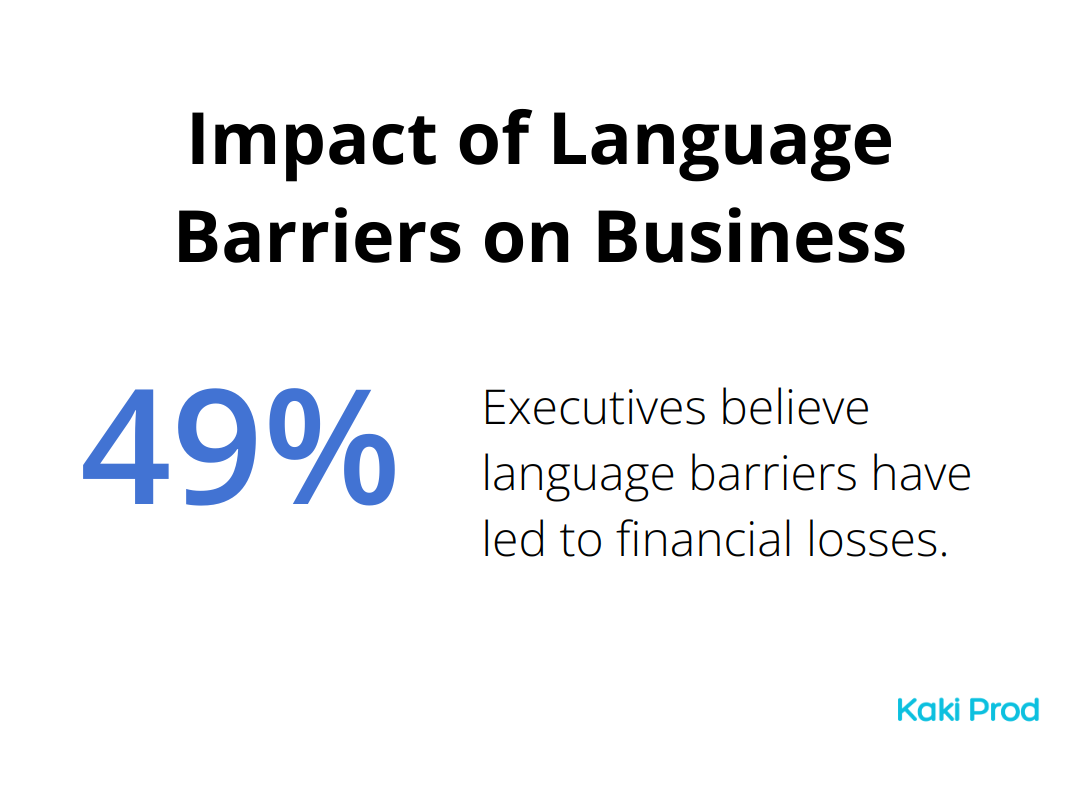 Pie chart showing 49% of executives believe language barriers have led to financial losses - Overseas education