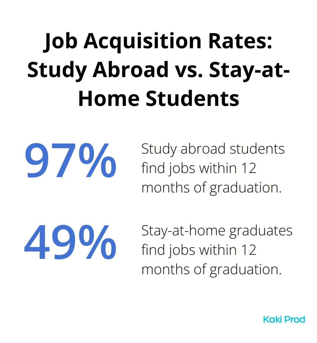 Comparison chart showing 97% of study abroad students find jobs within 12 months of graduation, compared to 49% of stay-at-home graduates