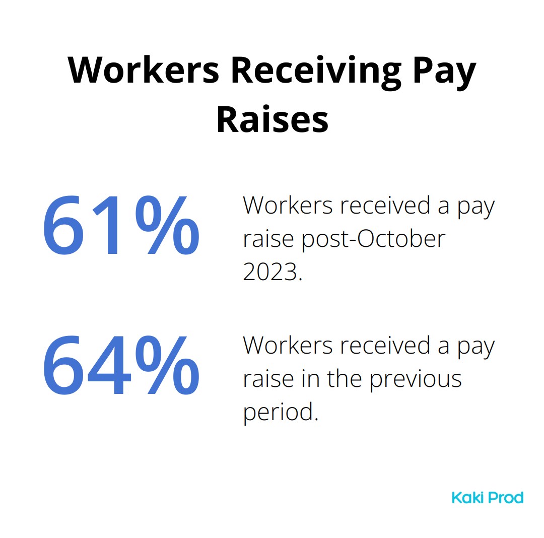 Chart showing 61% of workers received a pay raise post-October 2023, compared to 64% in the previous period.