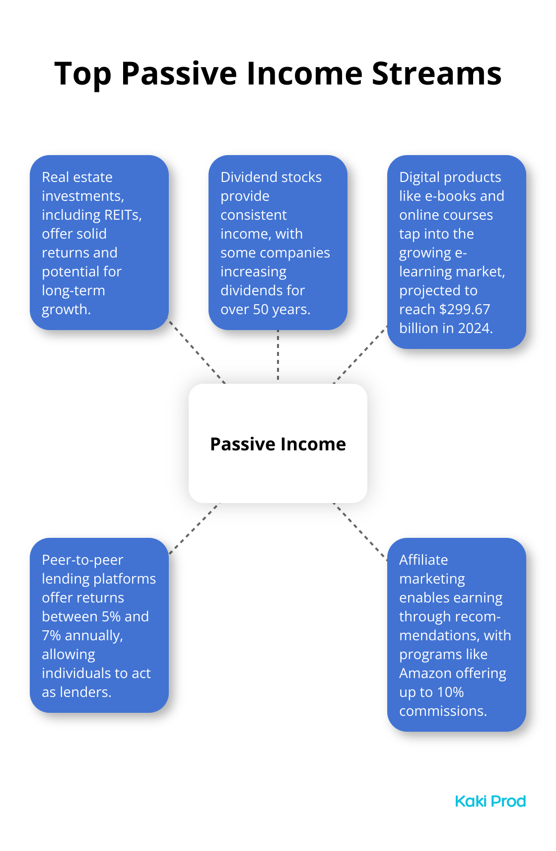 Hub and spoke chart showing five top passive income streams: real estate, dividend stocks, digital products, peer-to-peer lending, and affiliate marketing.