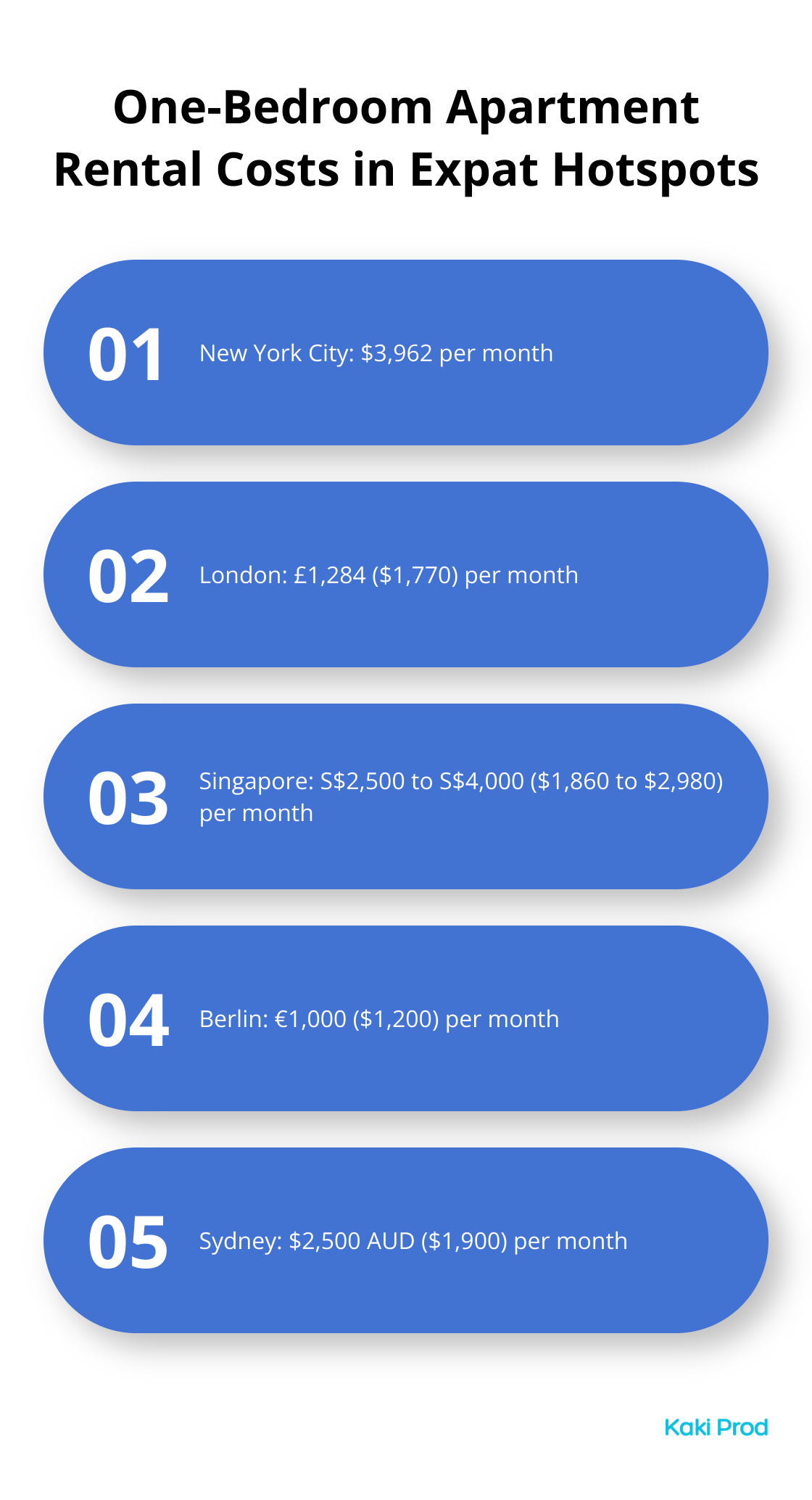 Comparison of monthly rental costs for one-bedroom apartments in popular expat cities