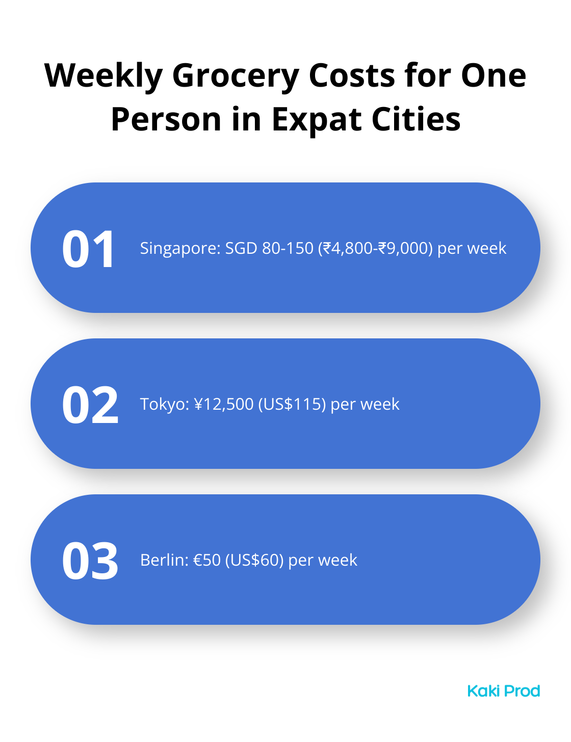 Comparison of weekly grocery expenses for a single person in different expat destinations - Popular Expat Destinations