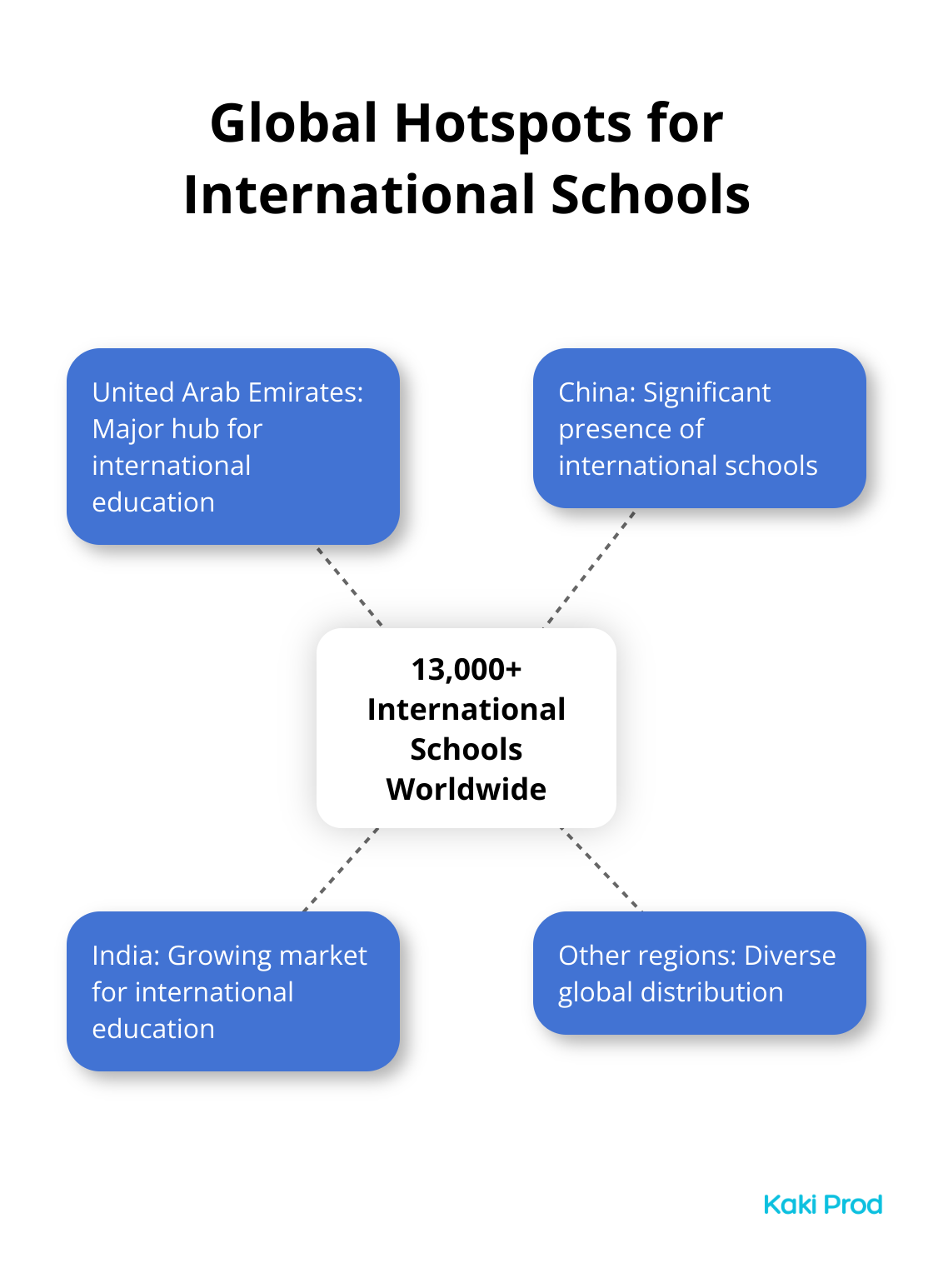 Hub and spoke chart showing the global distribution of international schools, with over 13,000 schools worldwide and highlighting UAE, China, and India as key regions. - Raising Children as an Expat