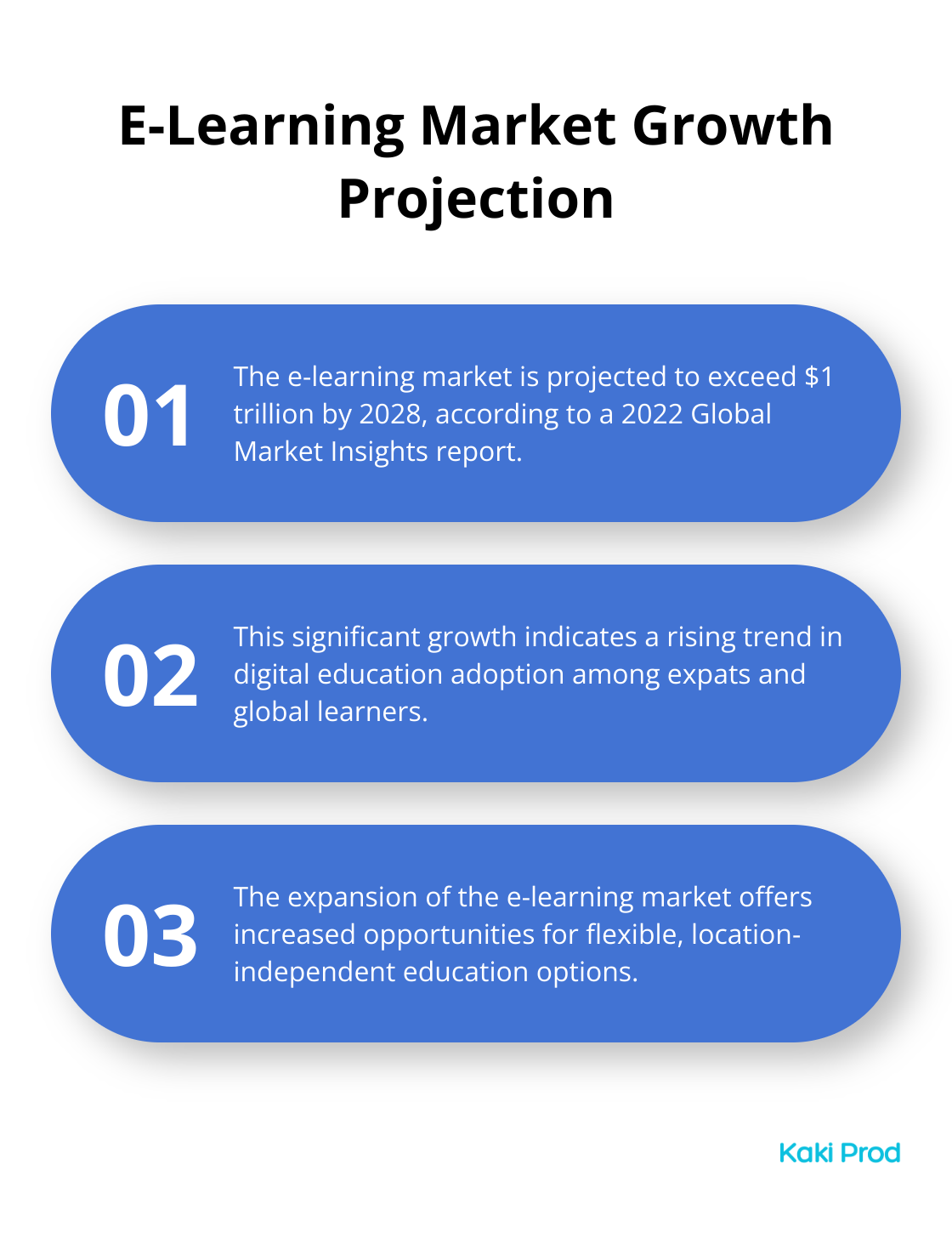 Ordered list chart showing three key points about the projected growth of the e-learning market by 2028 - Raising Children as an Expat