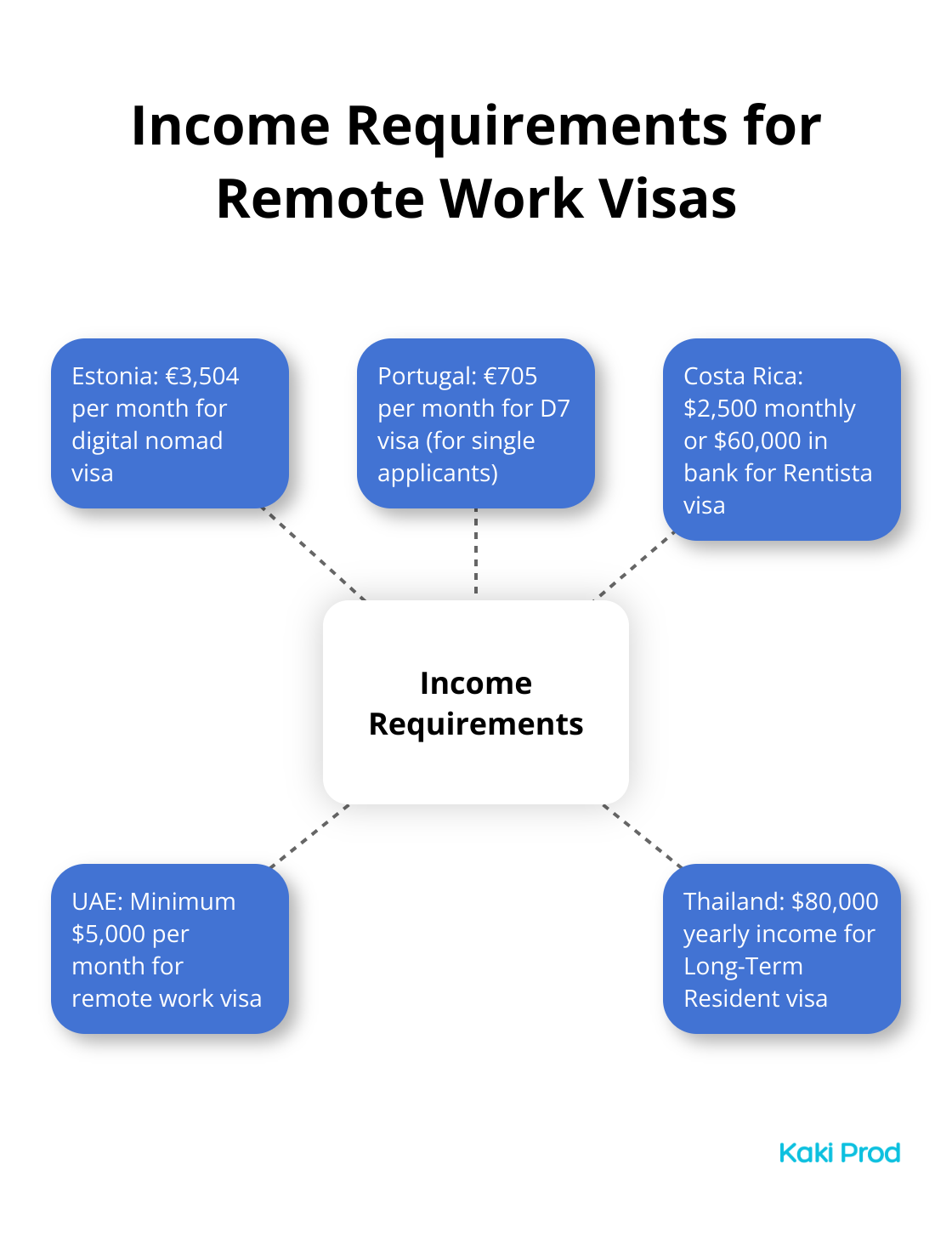 A hub and spoke chart showing income requirements for remote work visas in Estonia, Portugal, Costa Rica, UAE, and Thailand.