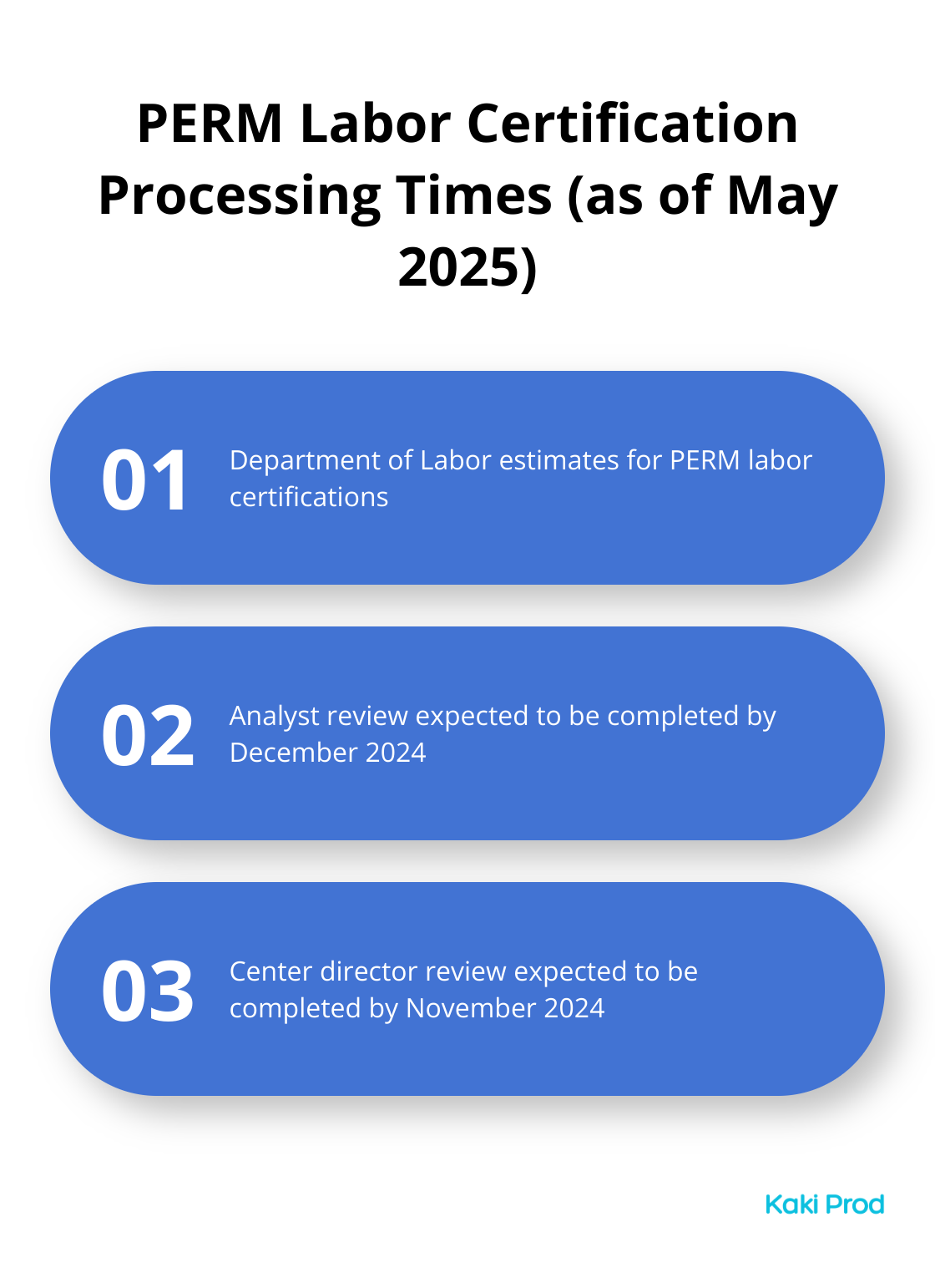 Chart showing PERM Labor Certification processing times: Analyst review by December 2024, Center director review by November 2024 - Requirements for a U.S. Work Visa