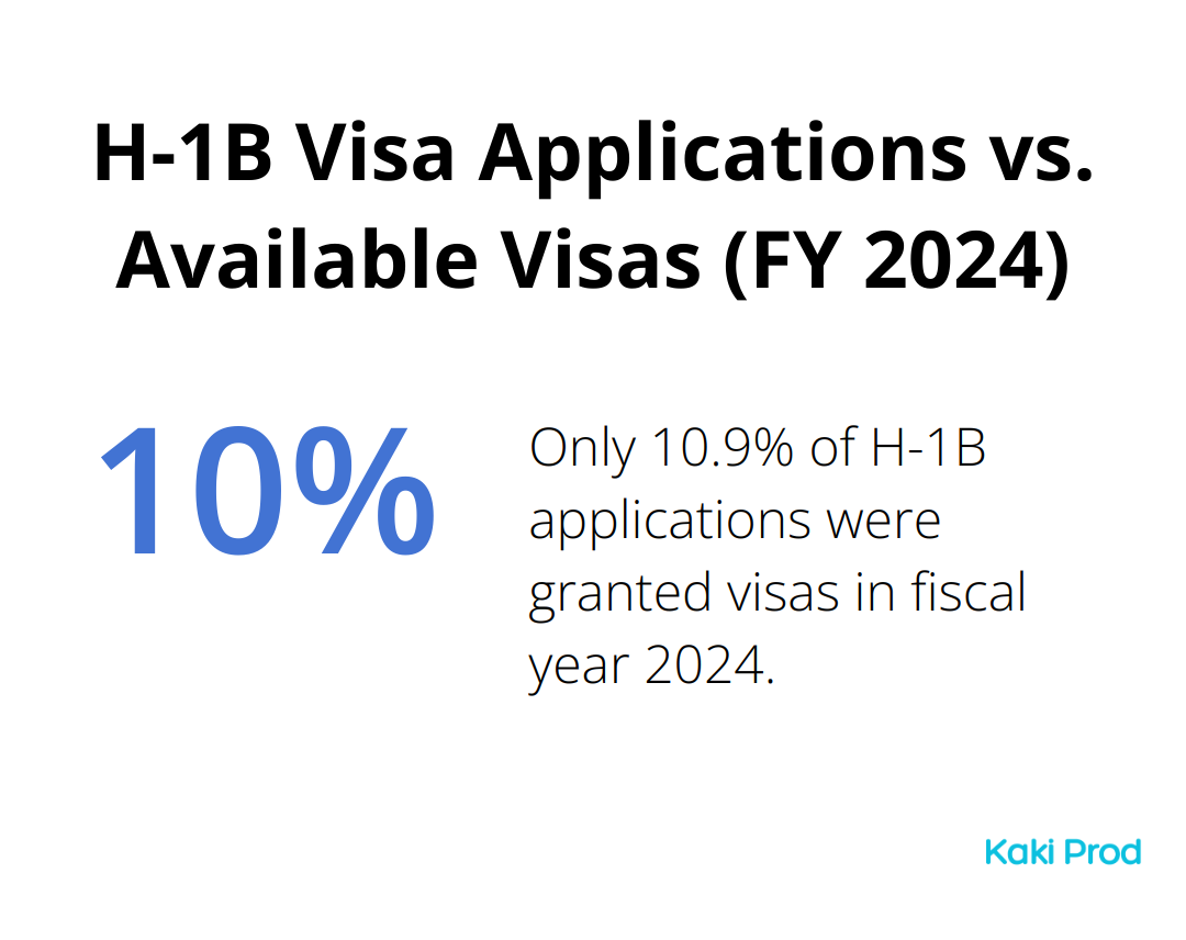 Chart showing 10.9% of H-1B applications were granted visas in fiscal year 2024