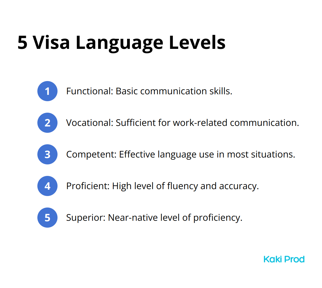 A list of five English proficiency levels required for Australian visas, from Functional to Superior. - Requirements for Australian Visas?