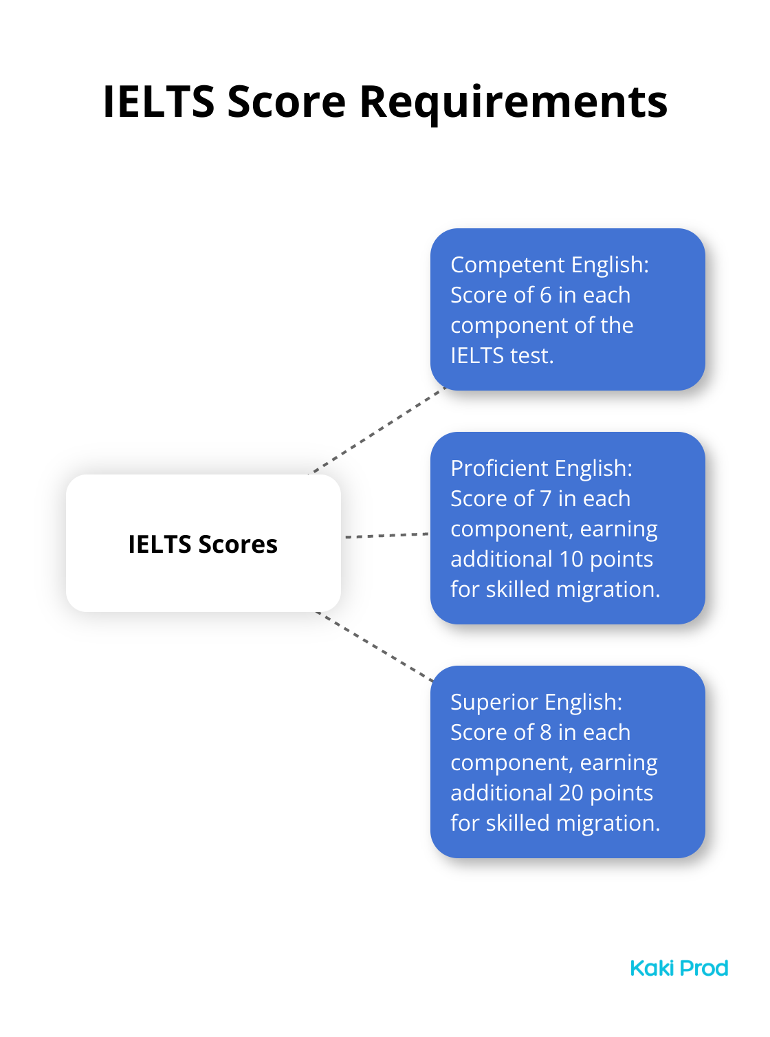IELTS score requirements for different English proficiency levels in Australian skilled migration visas. - Requirements for Australian Visas?