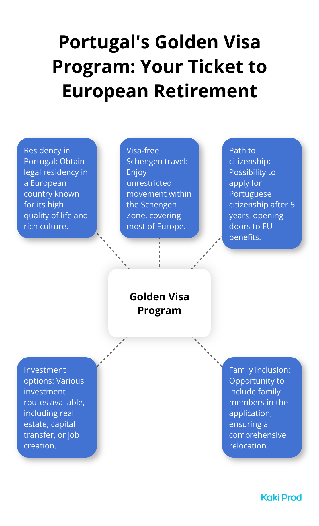 Hub and spoke chart illustrating the key features of Portugal's Golden Visa Program for retirees - Retirement visa