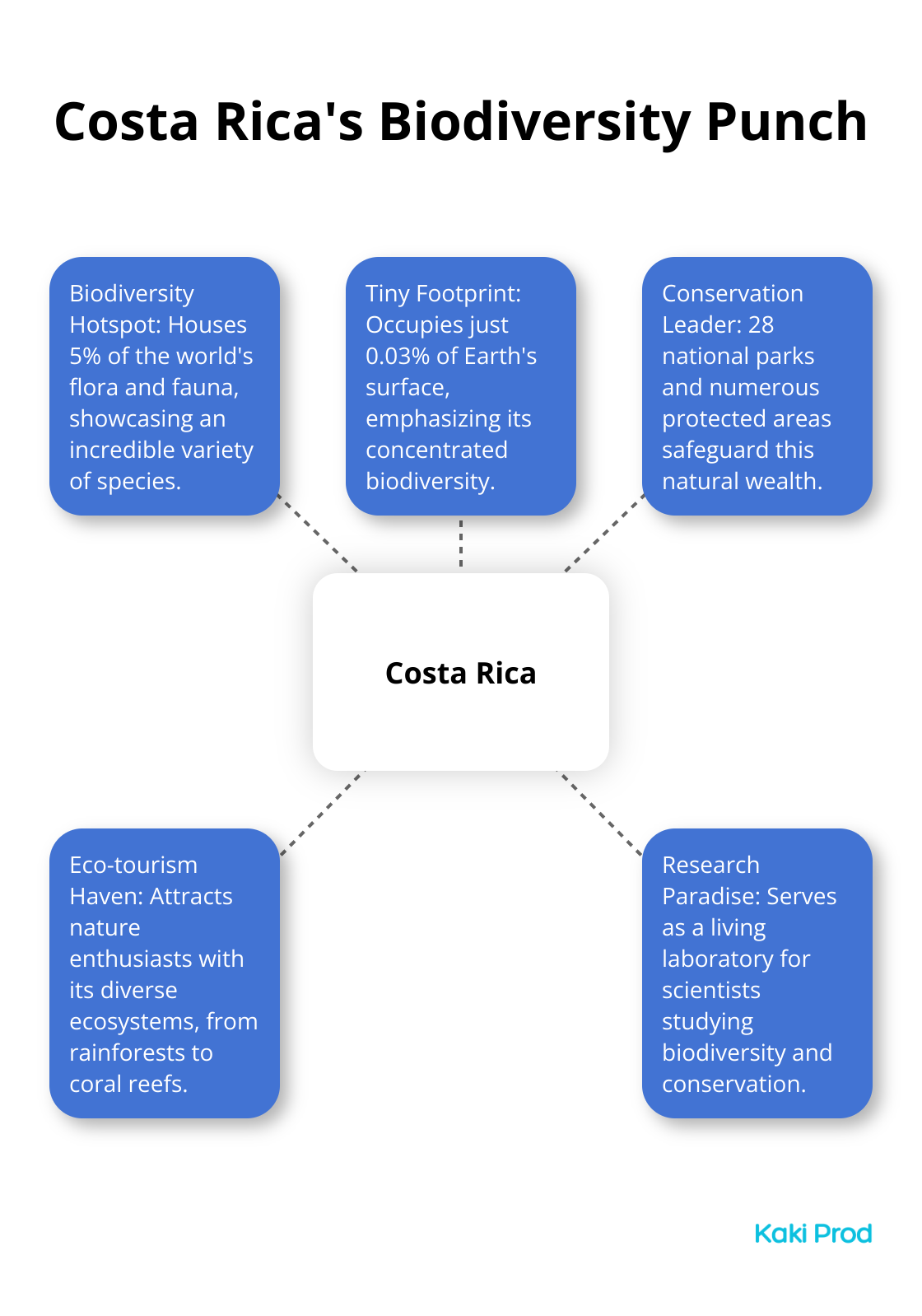 Hub and spoke chart illustrating Costa Rica's outsized contribution to global biodiversity despite its small land area