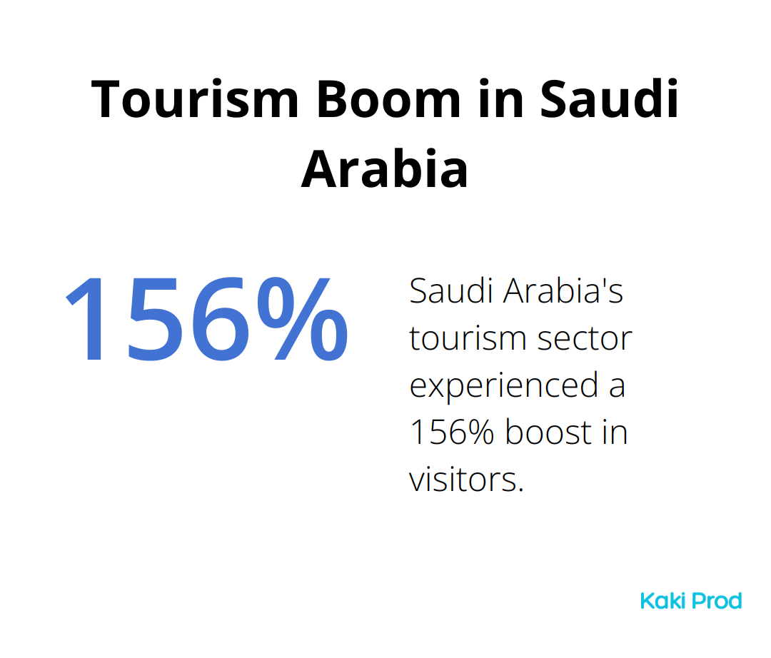 Chart showing a 156% increase in visitors to Saudi Arabia's tourism sector - saudi arabia visa