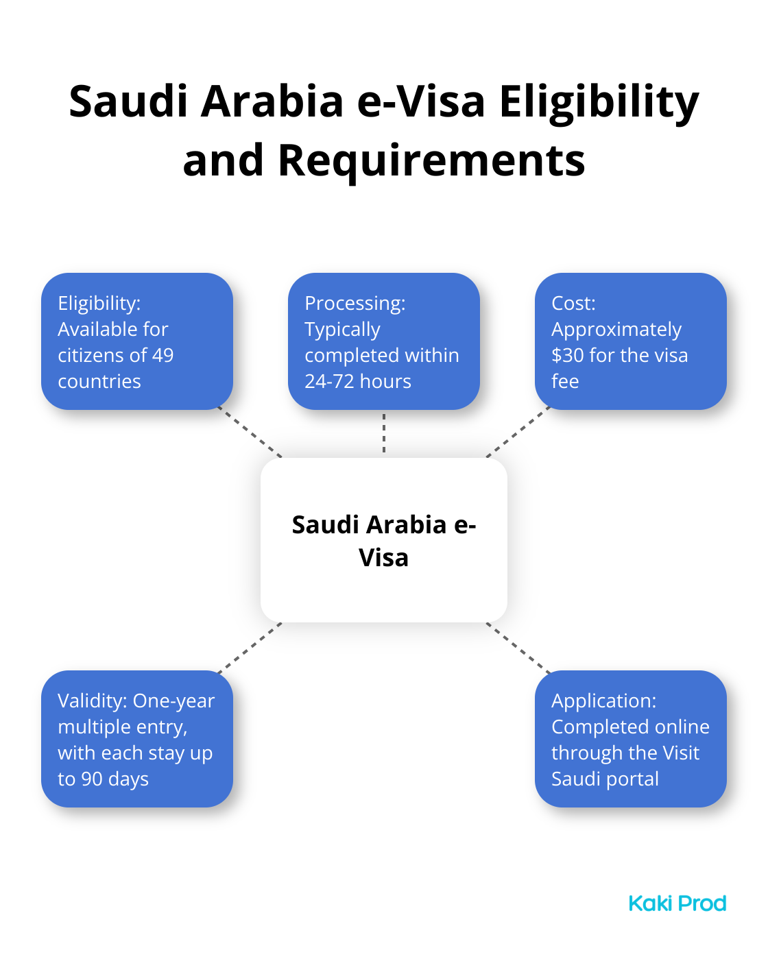Hub and spoke chart showing Saudi Arabia e-Visa eligibility for 49 countries and key requirements