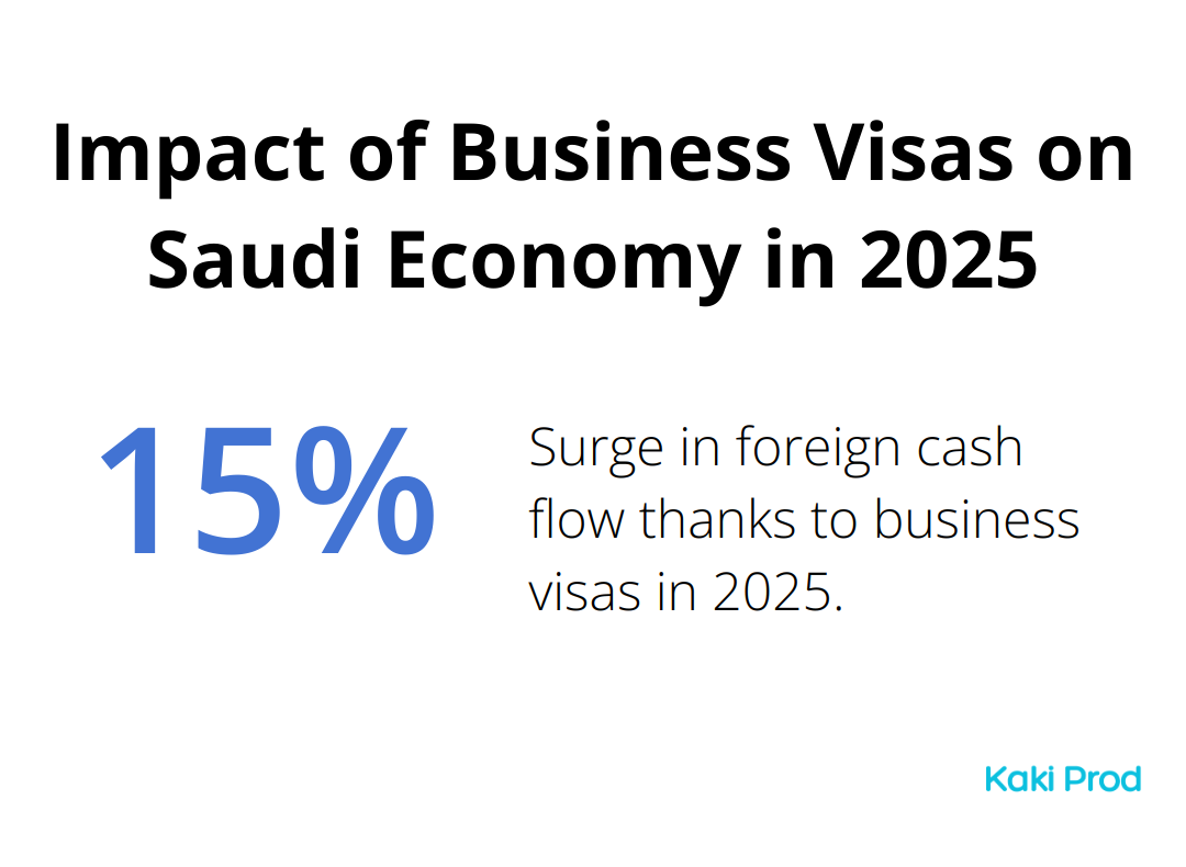 Chart showing 15% surge in foreign cash flow due to business visas in Saudi Arabia in 2025
