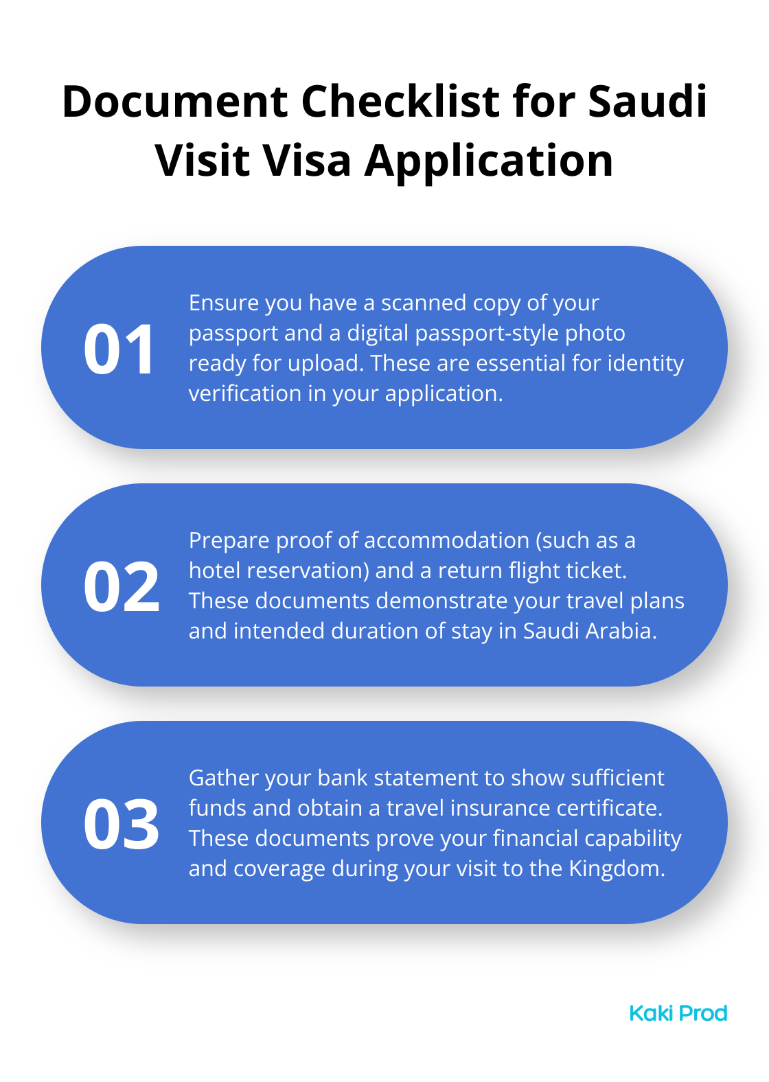 Ordered list of required documents for Saudi visit visa application: passport copy, digital photo, accommodation proof, return flight ticket, bank statement, and travel insurance certificate