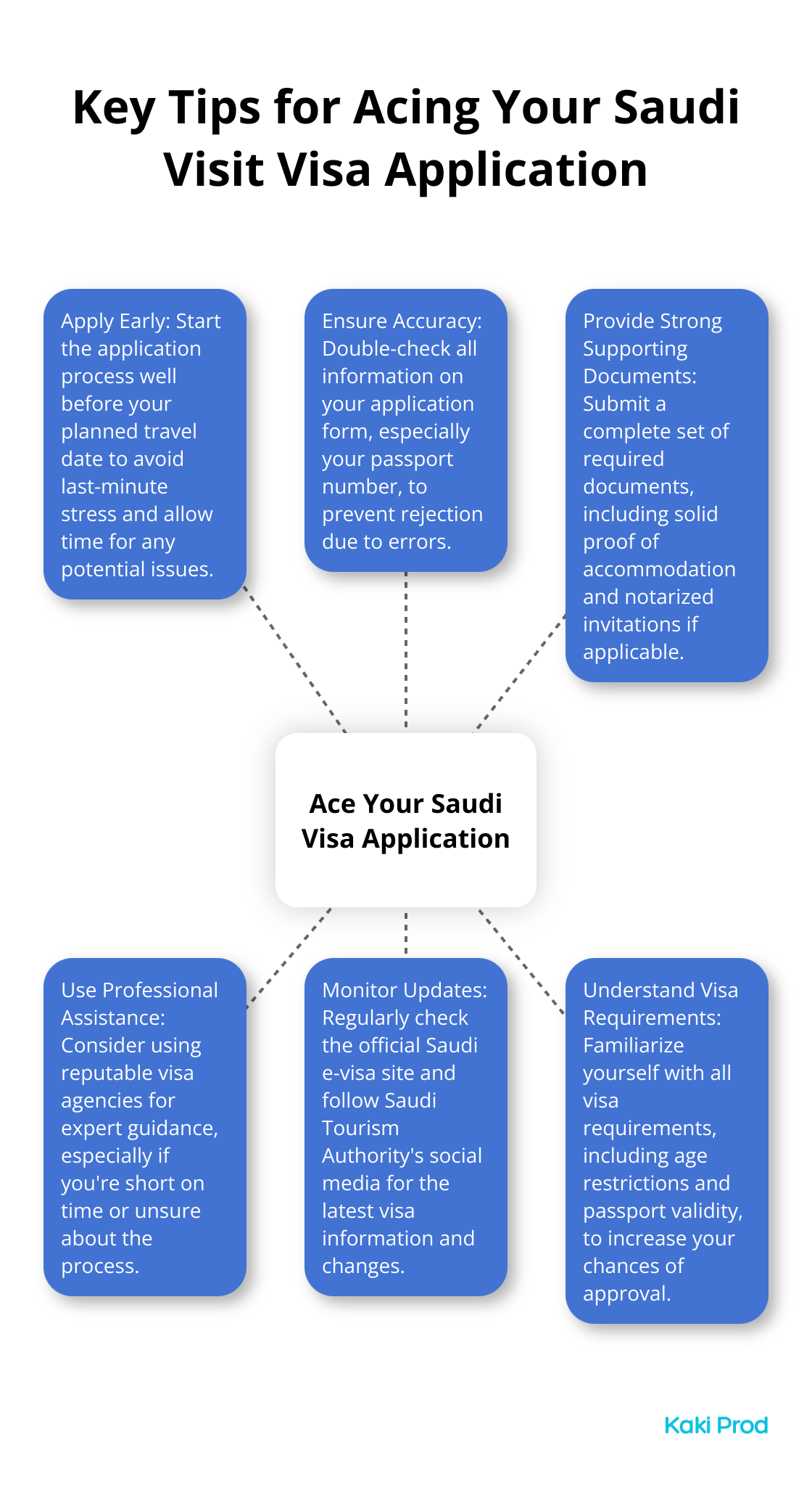 Hub and spoke chart illustrating six key tips for successfully applying for a Saudi visit visa: Apply Early, Ensure Accuracy, Provide Strong Supporting Documents, Use Professional Assistance, Monitor Updates, and Understand Visa Requirements