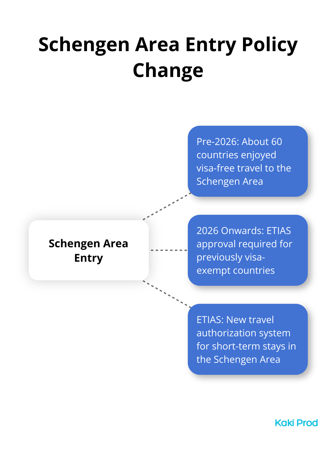 Hub and spoke chart illustrating the change in Schengen Area entry policy for previously visa-exempt countries - Schengen visa for Germany