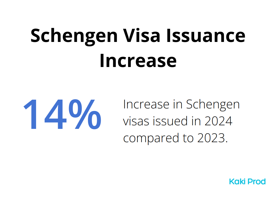 Chart showing the 14.1% increase in Schengen visa issuance from 2023 to 2024