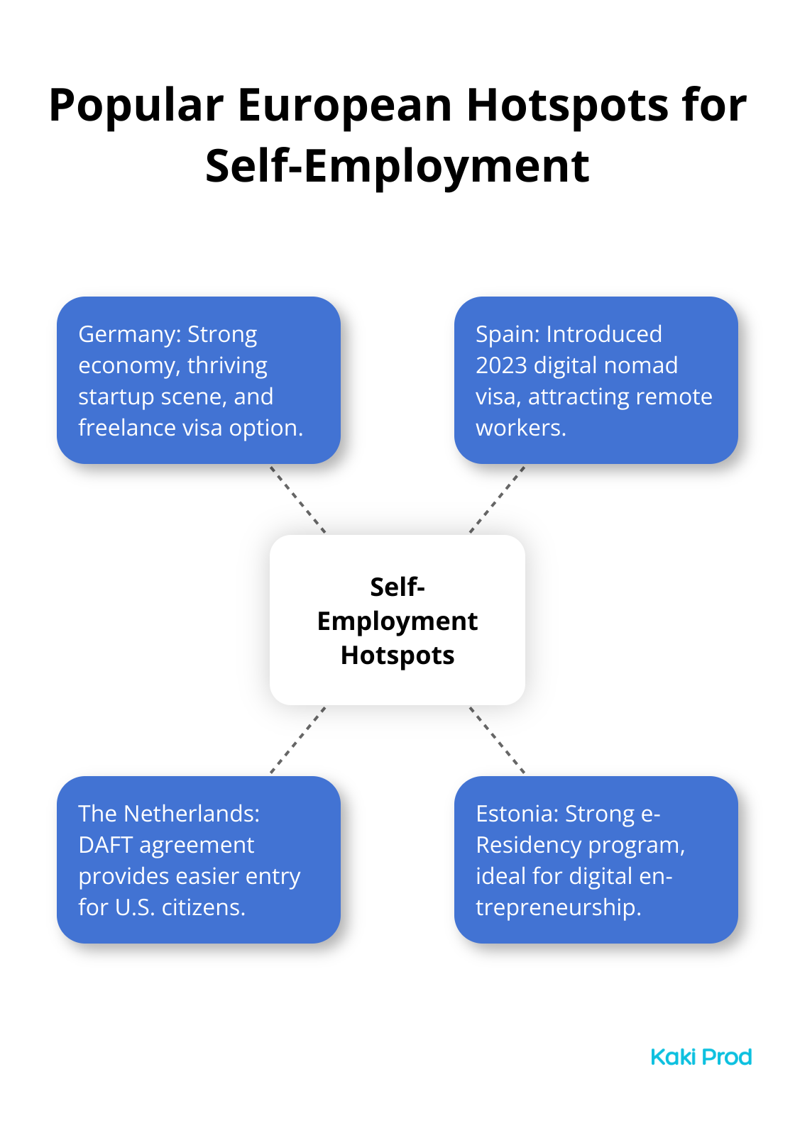 Hub and spoke chart showing popular European countries for self-employment: Germany, Spain, The Netherlands, and Estonia, with their key features.