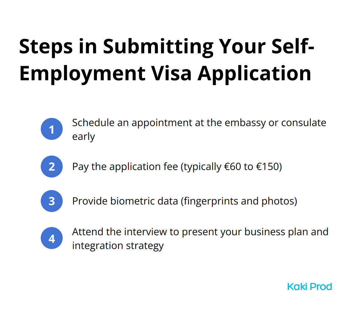 Ordered list of steps for submitting a self-employment visa application in Europe: schedule appointment, pay application fee, provide biometric data, and attend interview.