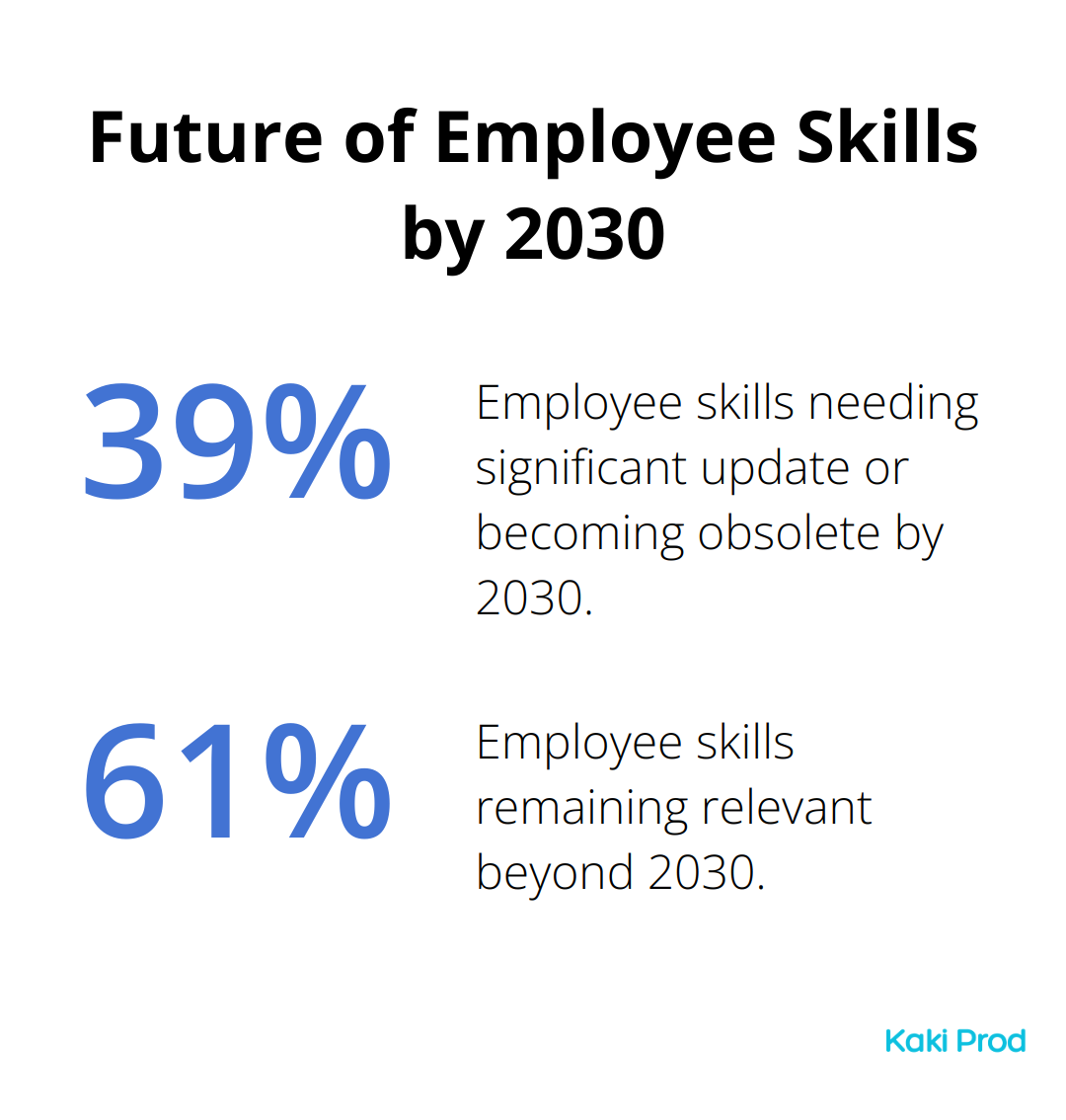 Chart showing 39% of employee skills will need significant update or become obsolete by 2030