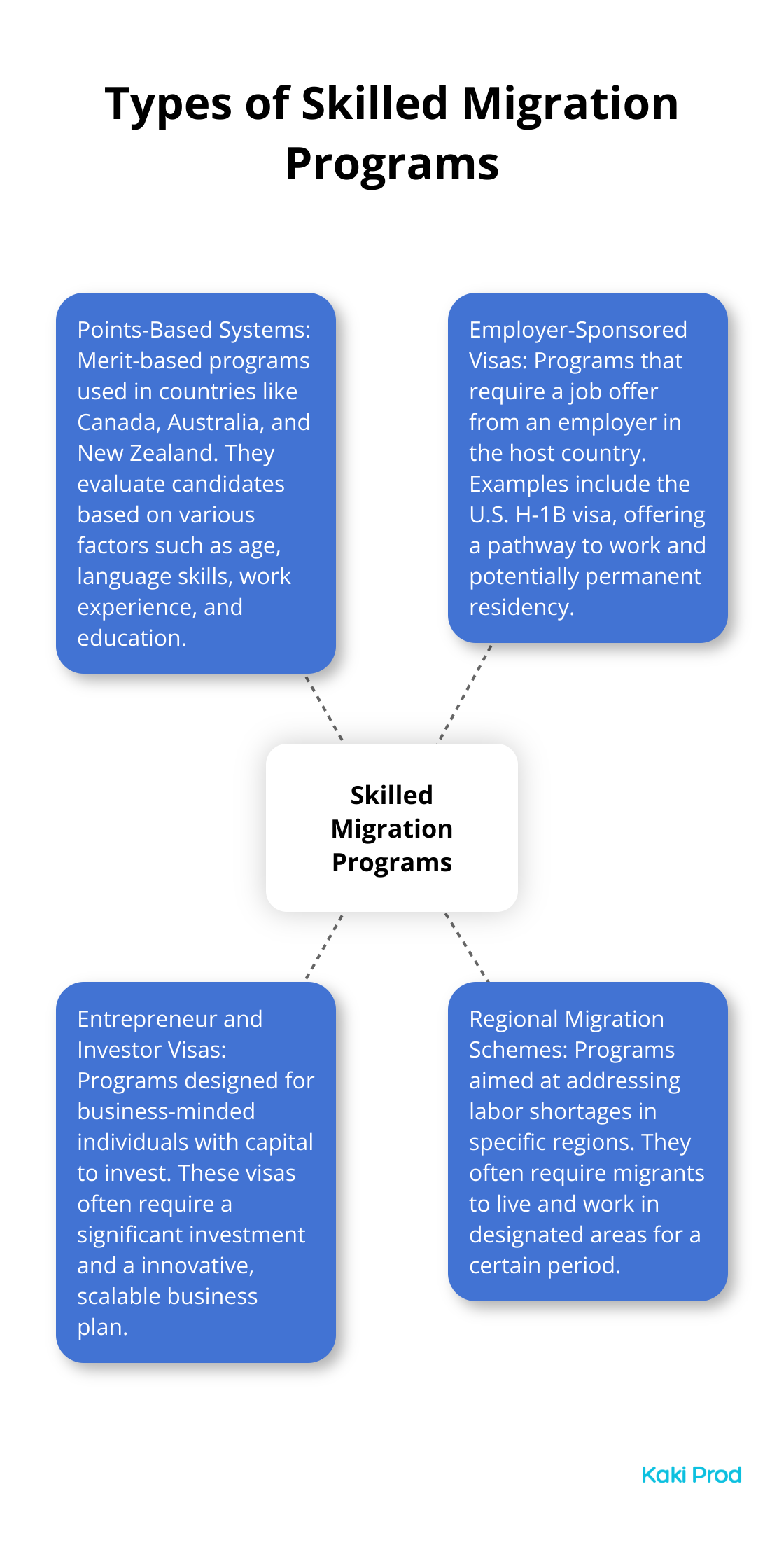 Hub and spoke chart showing four main types of skilled migration programs: Points-Based Systems, Employer-Sponsored Visas, Entrepreneur and Investor Visas, and Regional Migration Schemes