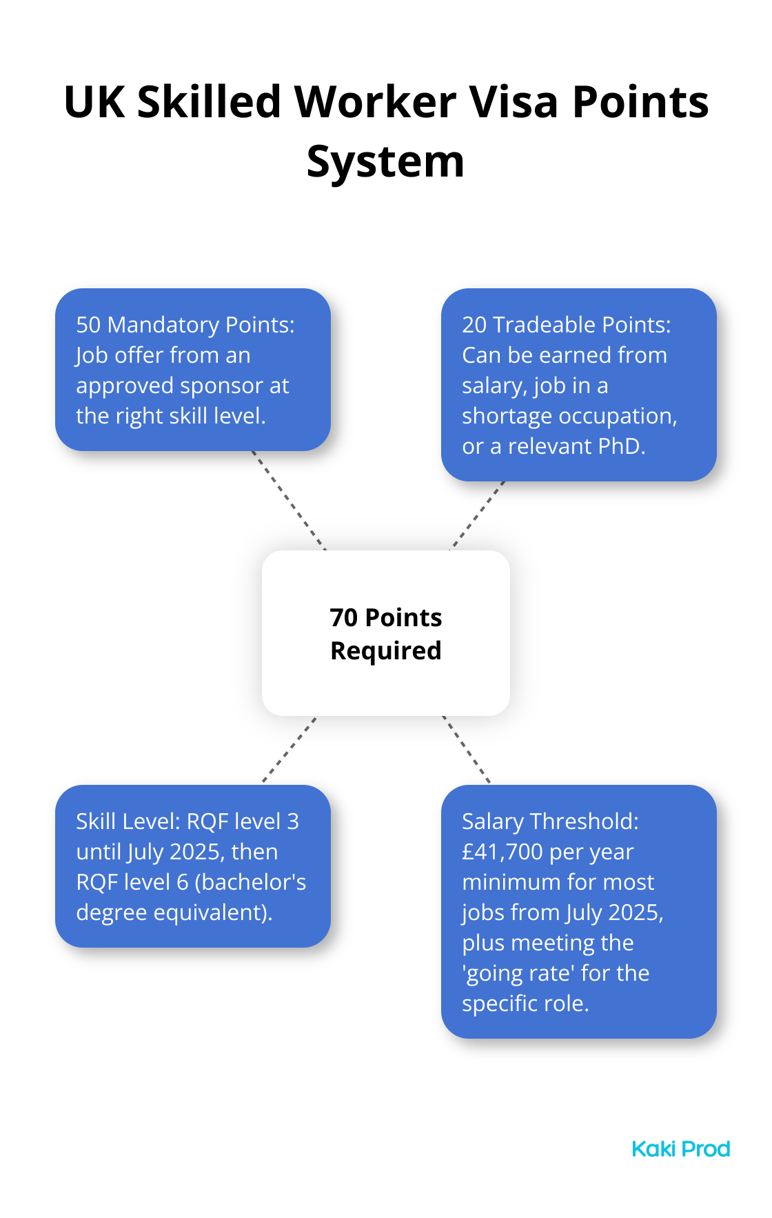 A hub and spoke chart showing the UK Skilled Worker Visa points system with 70 points as the central hub and spokes for mandatory and tradeable points. - Skilled Worker visa UK