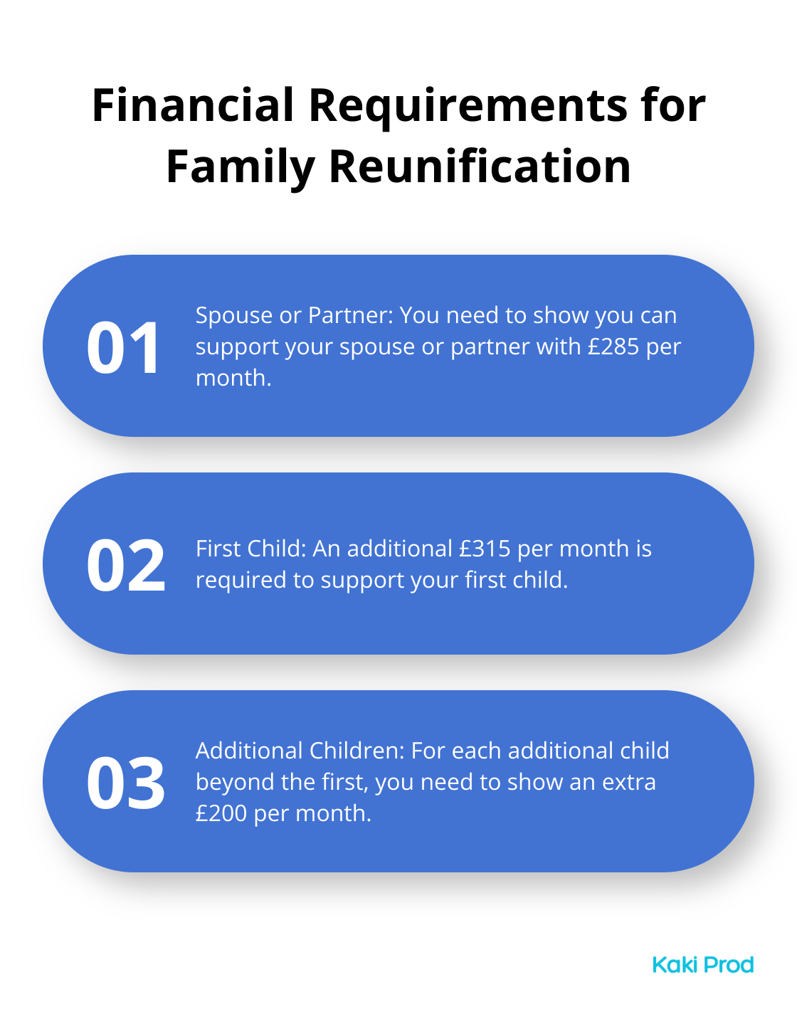 A chart showing the monthly financial requirements for bringing family members to the UK on a Skilled Worker Visa, including amounts for spouse/partner and children.