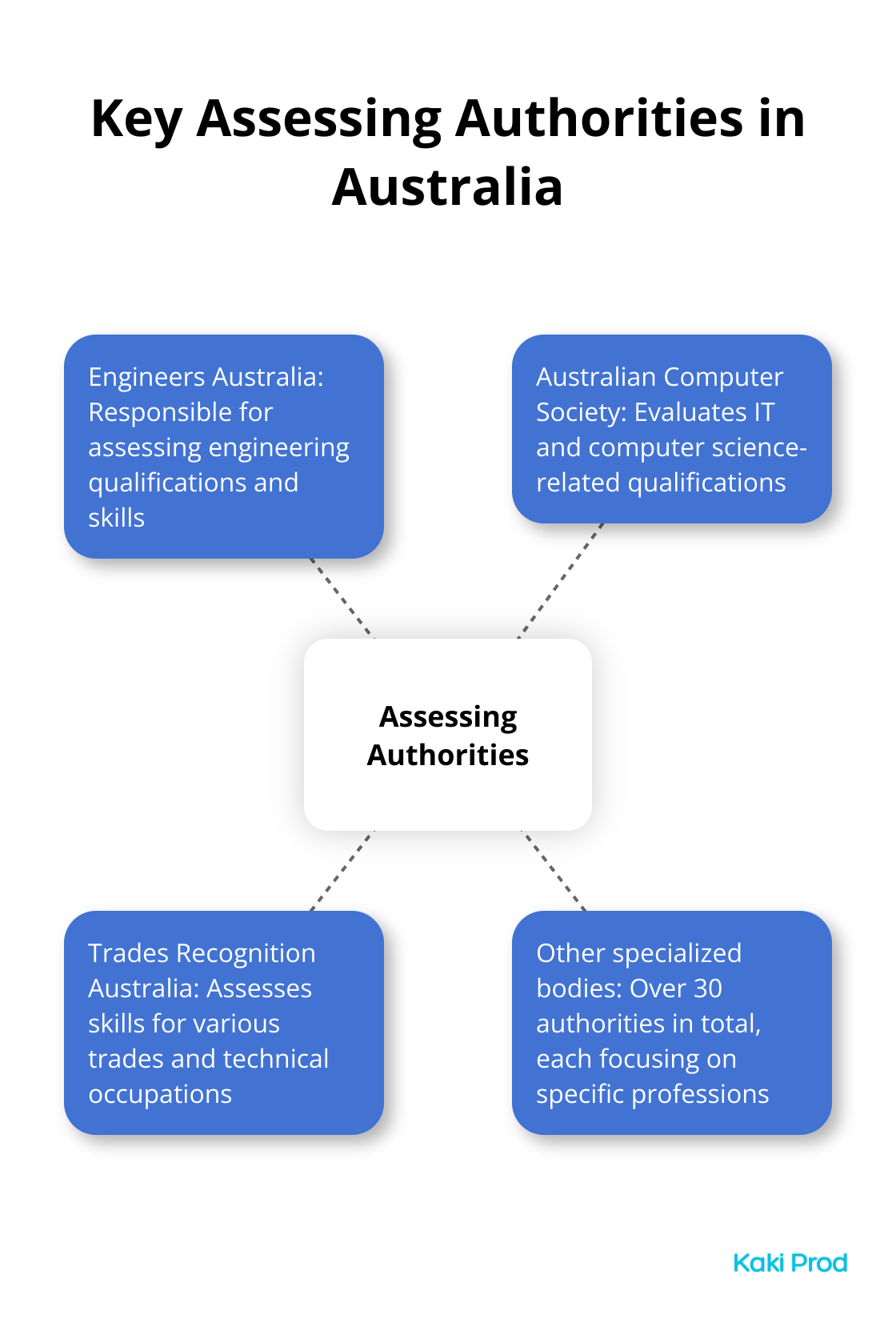 Hub and spoke diagram showing key assessing authorities in Australia, including Engineers Australia, Australian Computer Society, and Trades Recognition Australia