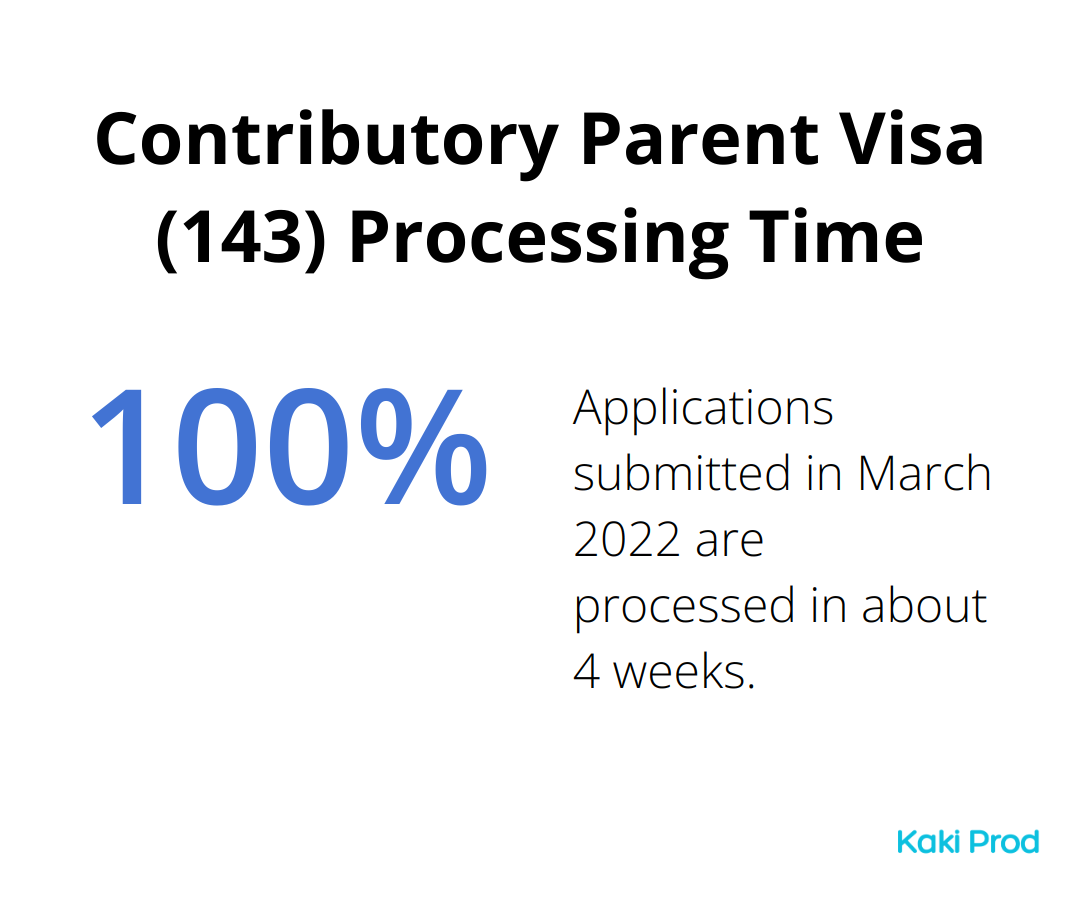 Chart showing the processing time for Contributory Parent visa (143) is approximately 4 weeks - Sponsor a Family Member to Australia