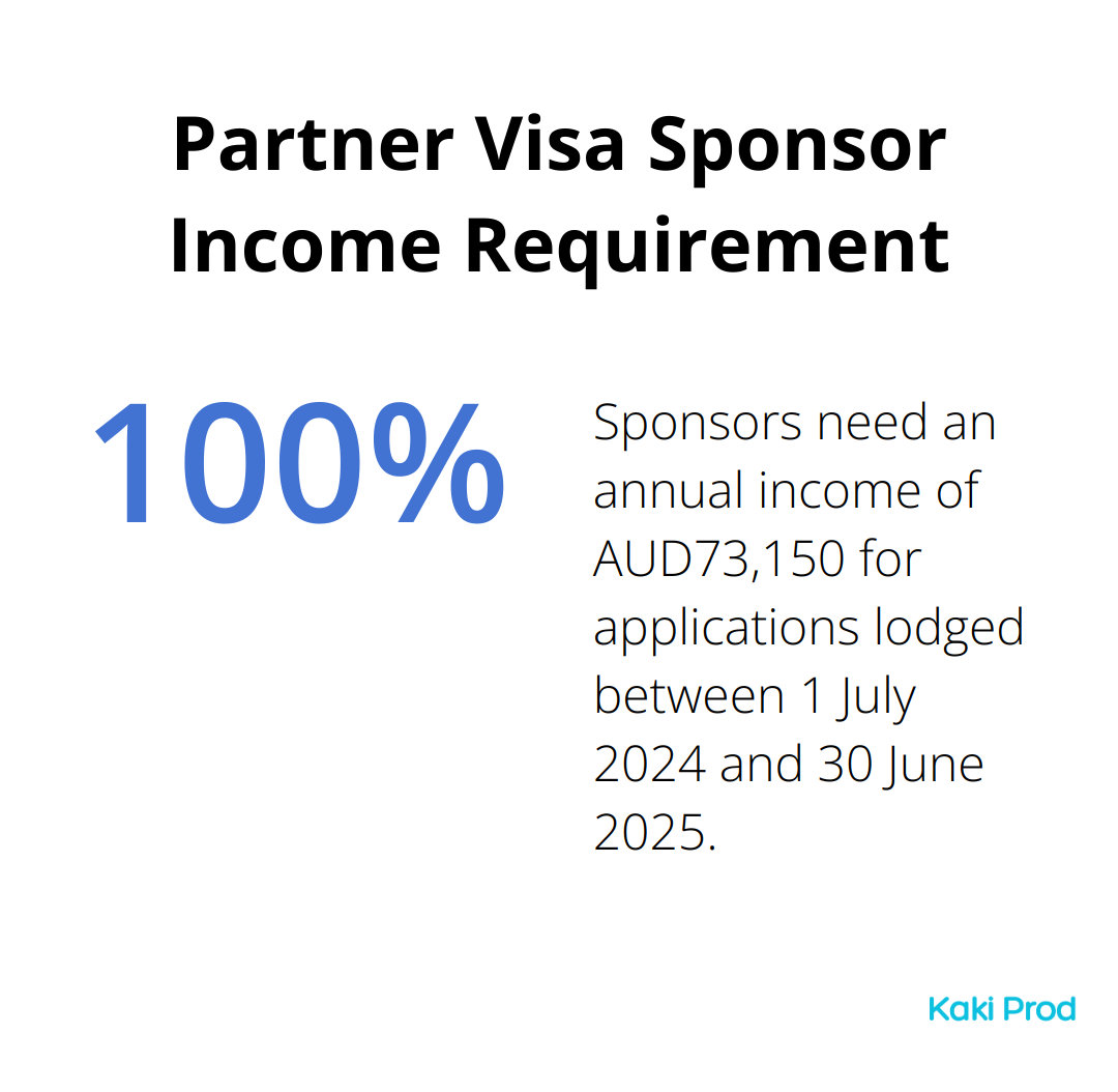 Chart showing the annual income requirement of AUD73,150 for partner visa sponsors