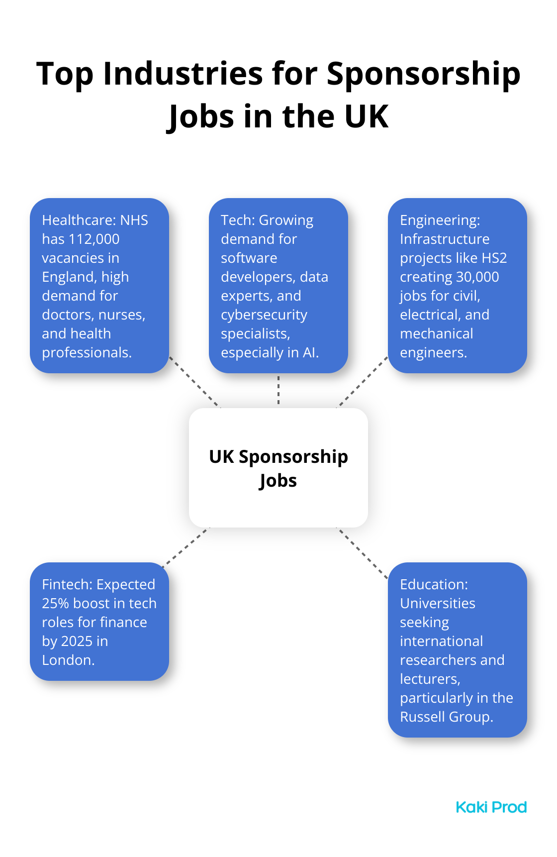 Hub and spoke chart showing the main industries offering sponsorship jobs in the UK