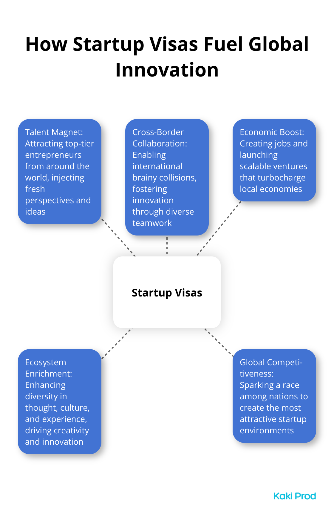 A hub and spoke chart showing five ways startup visas contribute to global innovation: Talent Magnet, Cross-Border Collaboration, Economic Boost, Ecosystem Enrichment, and Global Competitiveness