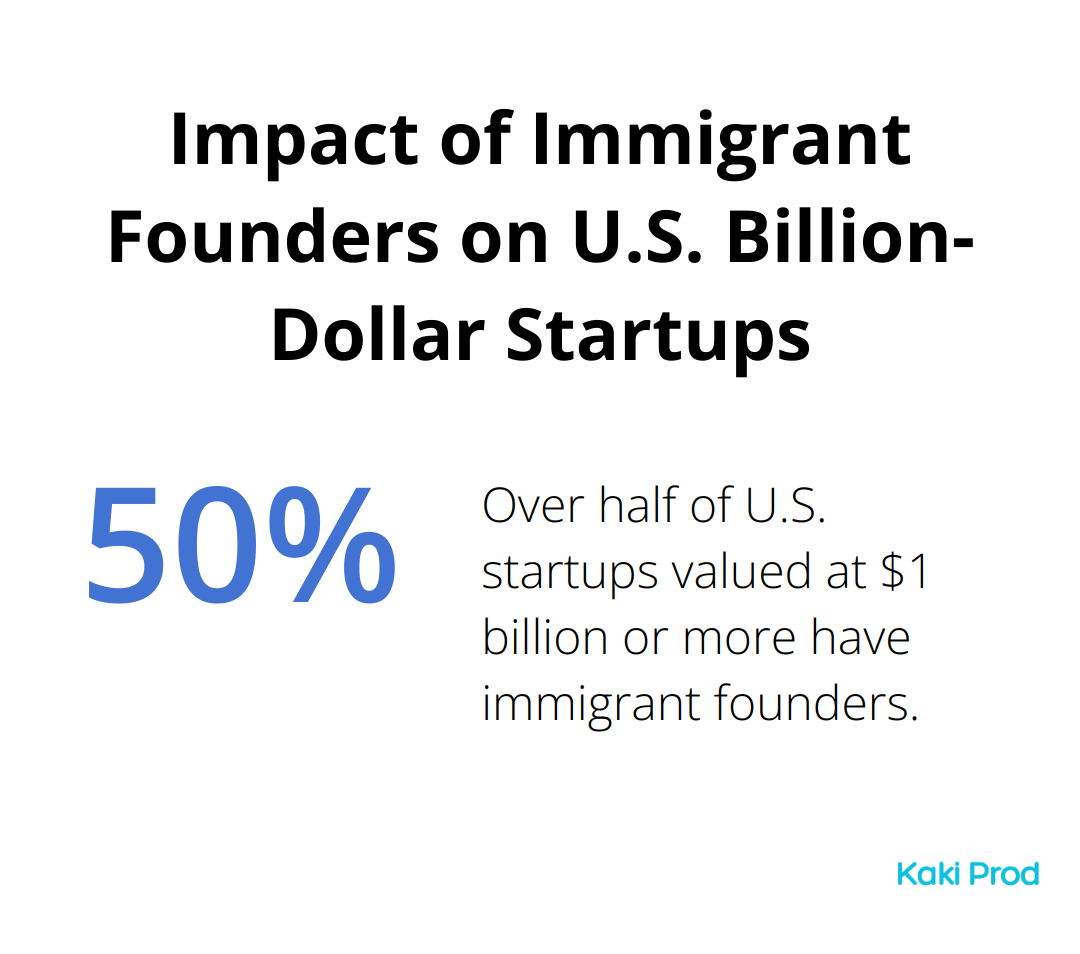 A percentage chart showing that over 50% of U.S. startups valued at $1 billion or more have immigrant founders