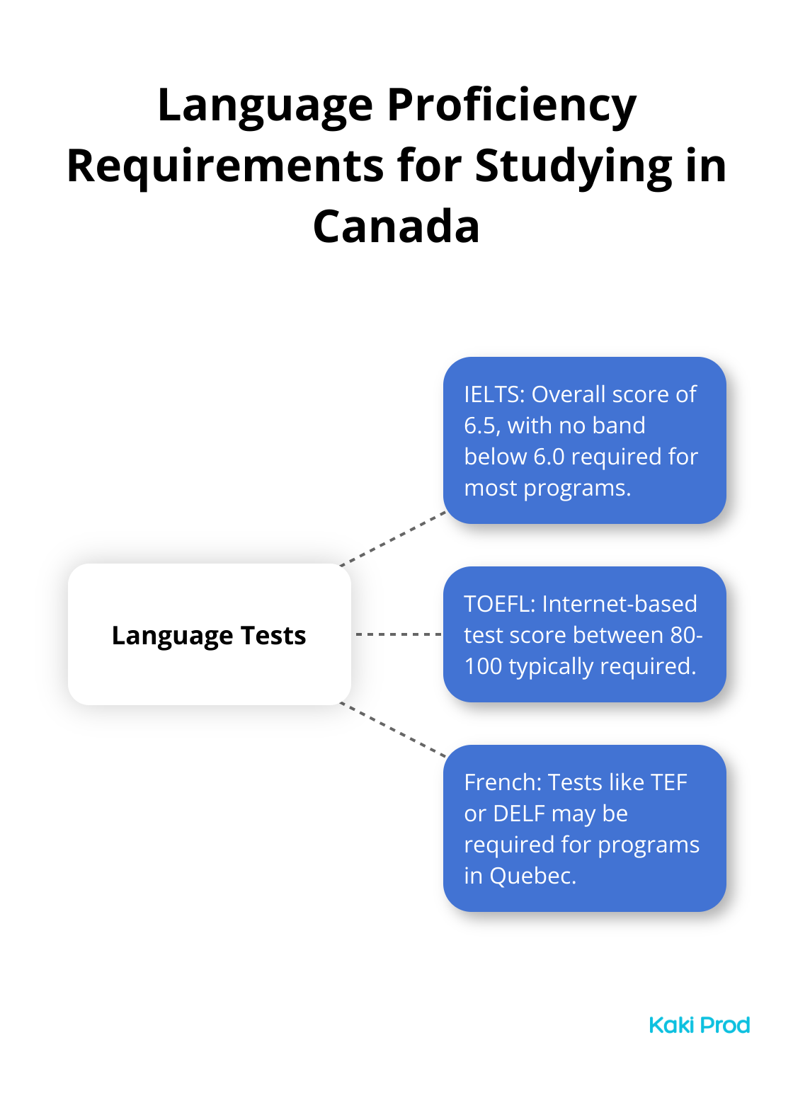 Hub and spoke chart showing language proficiency requirements for international students in Canada, with IELTS and TOEFL scores for English, and mentioning French tests for Quebec. - study in Canada