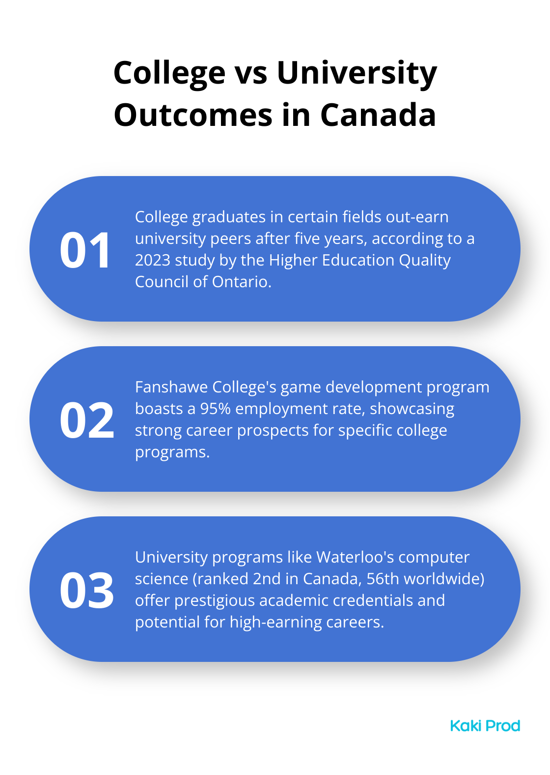 Ordered list chart comparing outcomes for college and university graduates in Canada, highlighting employment rates and earnings. - study in Canada