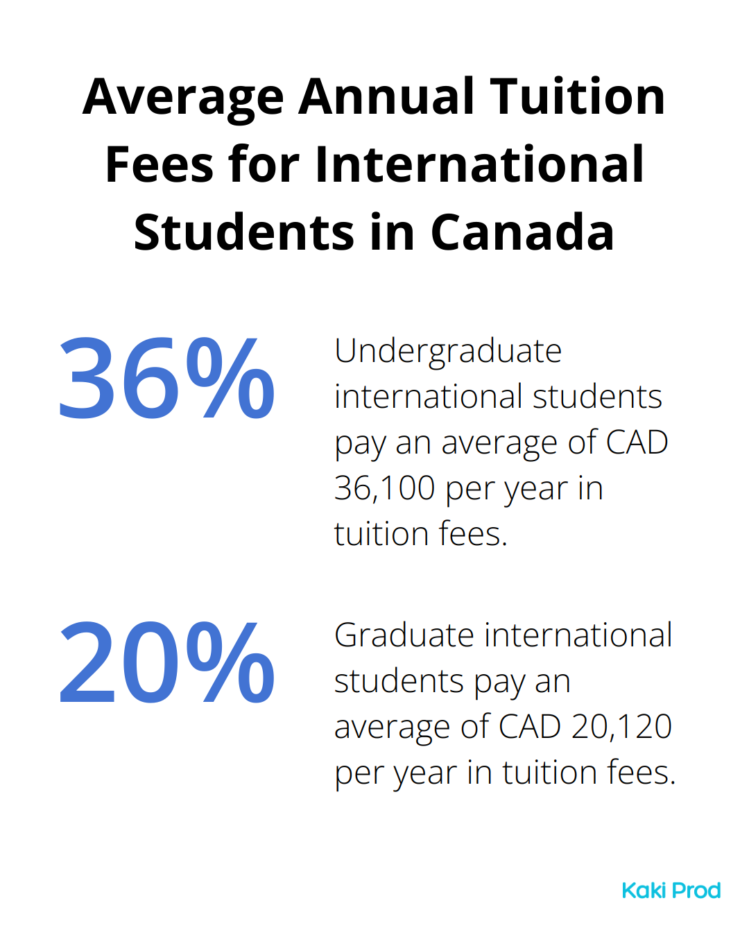 Percentage chart showing average annual tuition fees for international undergraduate and graduate students in Canada.