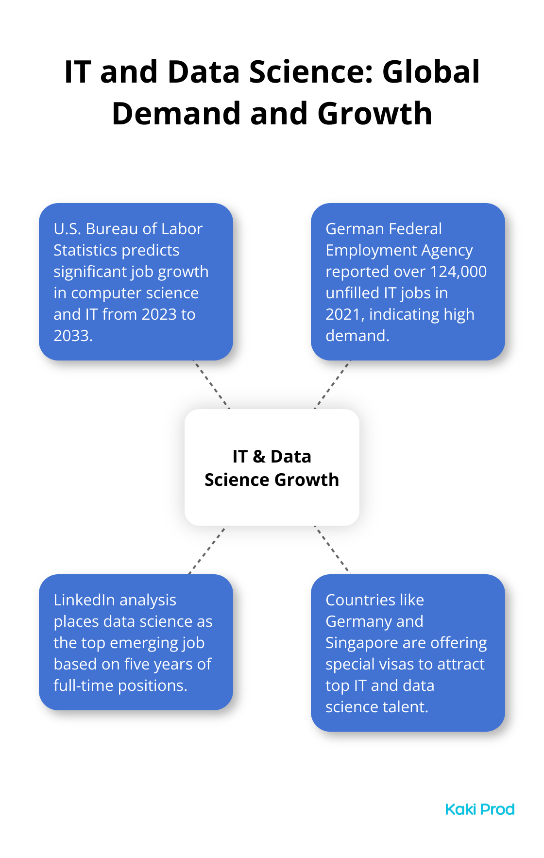 Hub and spoke chart showing the global demand and growth in IT and Data Science fields - Top Degrees That Lead to Immigration Opportunities
