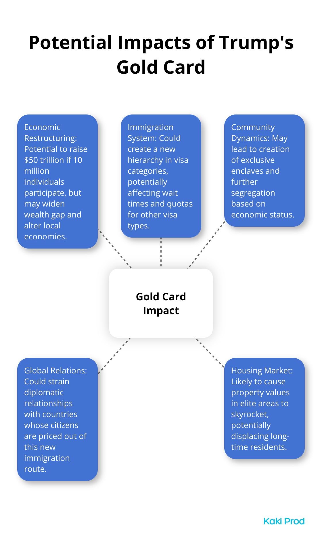 Hub and spoke chart illustrating the various potential impacts of the proposed Gold Card immigration policy on U.S. society and economy - Trump's Gold Card