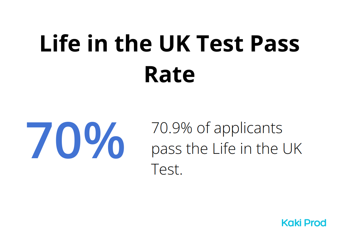 Pie chart showing 70.9% pass rate for the Life in the UK Test - UK citizenship requirements