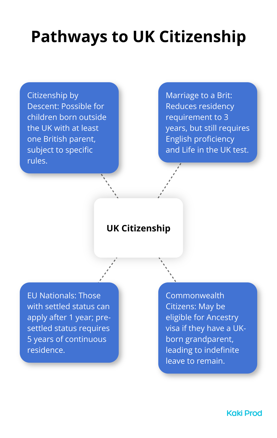 Hub and spoke chart showing different routes to UK citizenship