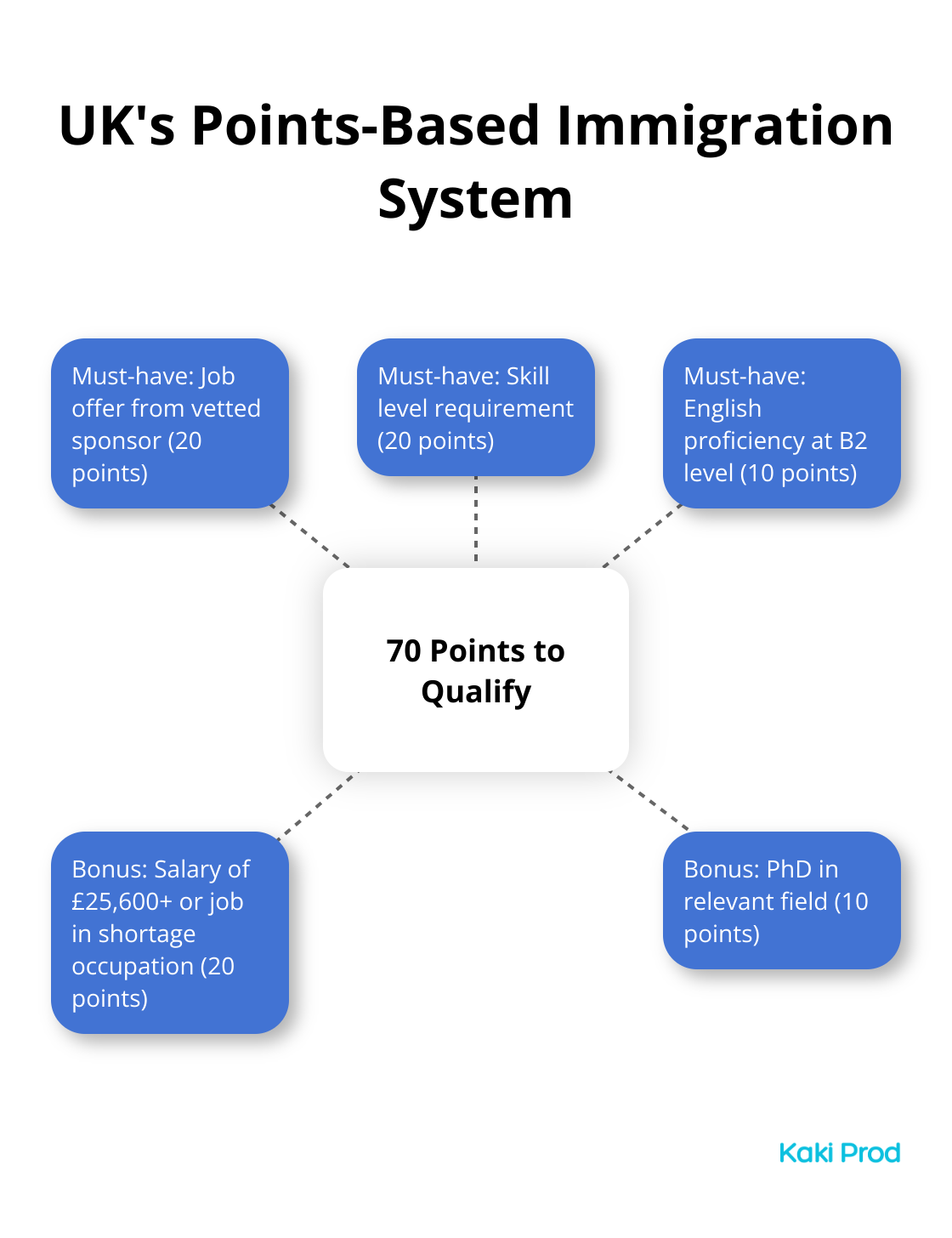 Hub and spoke chart showing the UK's points-based immigration system requirements