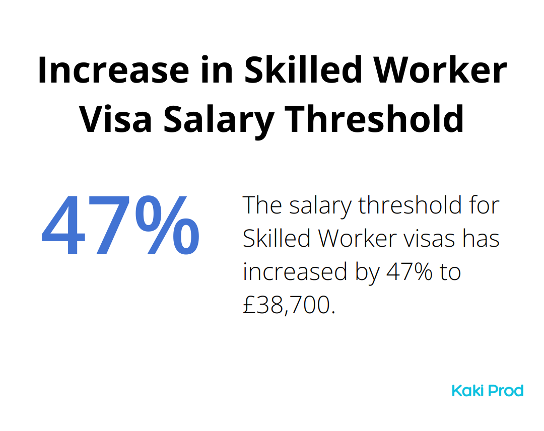 Percentage chart showing the increase in the Skilled Worker visa salary threshold from £26,200 to £38,700 - UK Immigration 