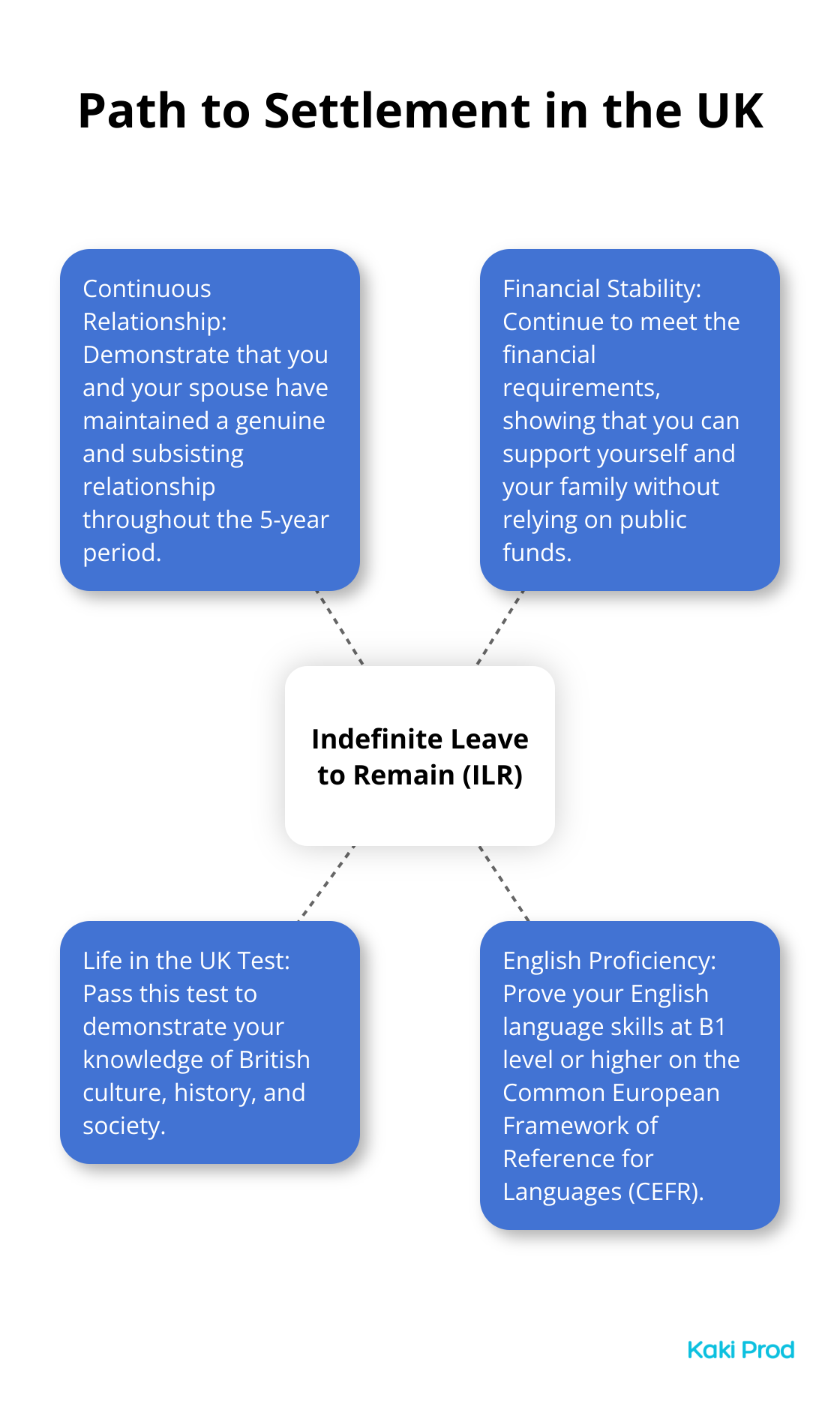 Hub and spoke chart showing key requirements for Indefinite Leave to Remain (ILR) after 5 years on a UK spouse visa - UK spouse visa requirements
