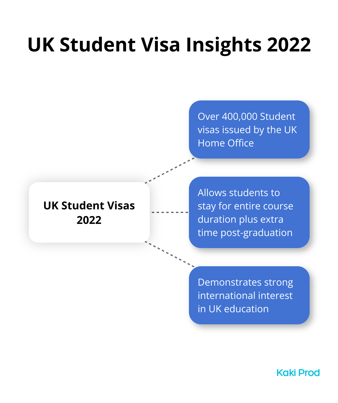 Chart showing key insights about UK Student visas in 2022, with over 400,000 visas issued as the central fact