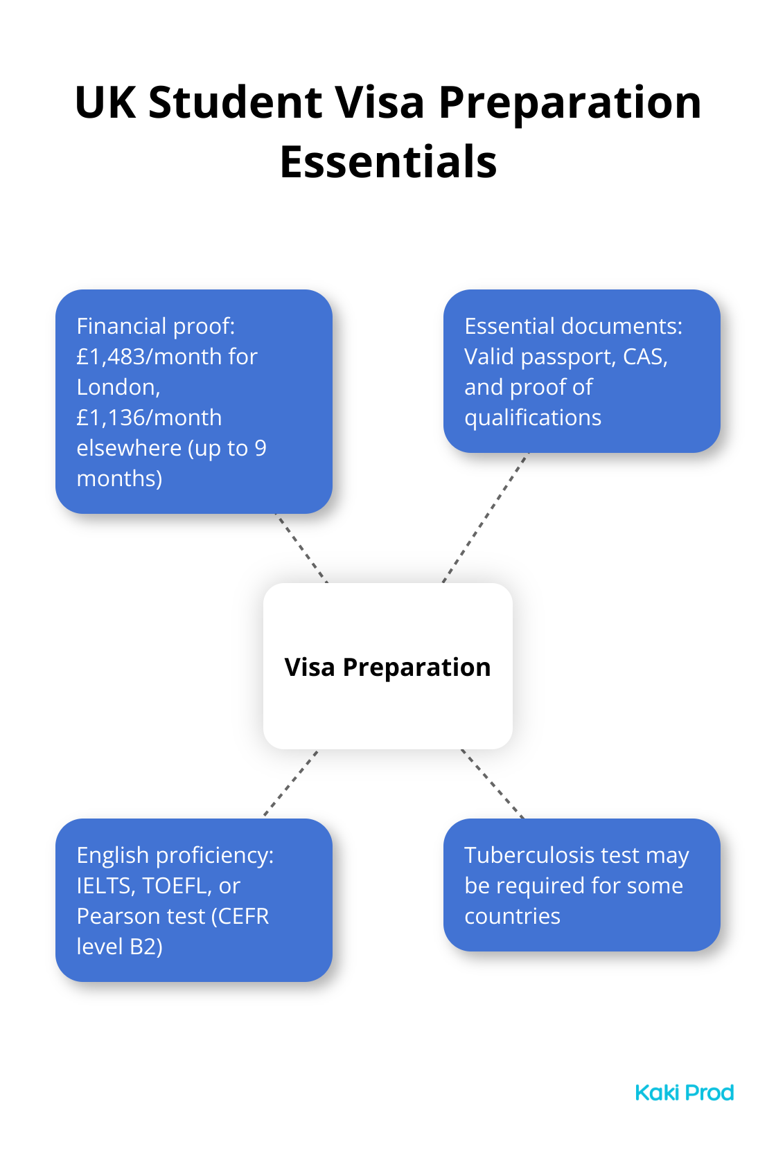 Chart showing key aspects of UK student visa preparation, including financial requirements, documents, and language proficiency