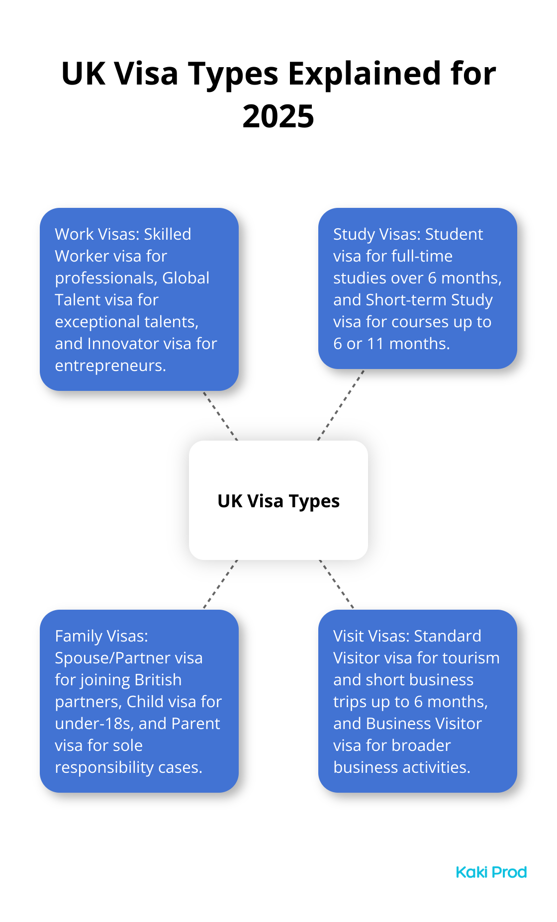 A hub-and-spoke chart showing the main UK visa types: Work, Study, Family, and Visit visas, with brief descriptions for each. - UK visa application