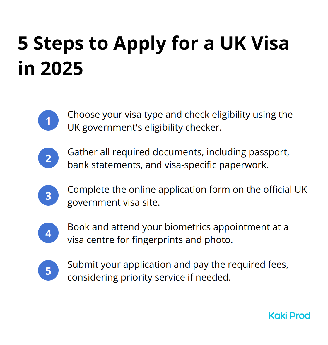 An ordered list of 5 steps to apply for a UK visa: Choose visa and check eligibility, Gather documents, Complete online application, Book and attend biometrics appointment, Submit application and pay fees. - UK visa application