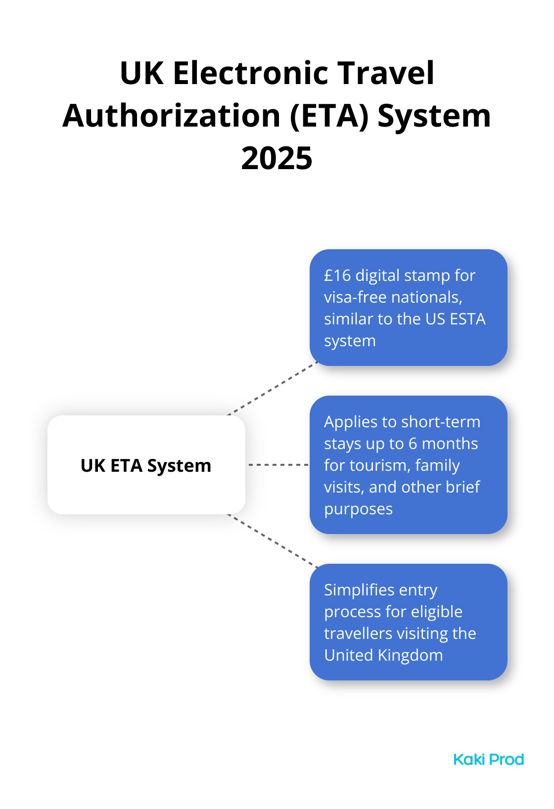 Hub and spoke chart showing key features of the UK ETA system introduced in 2025