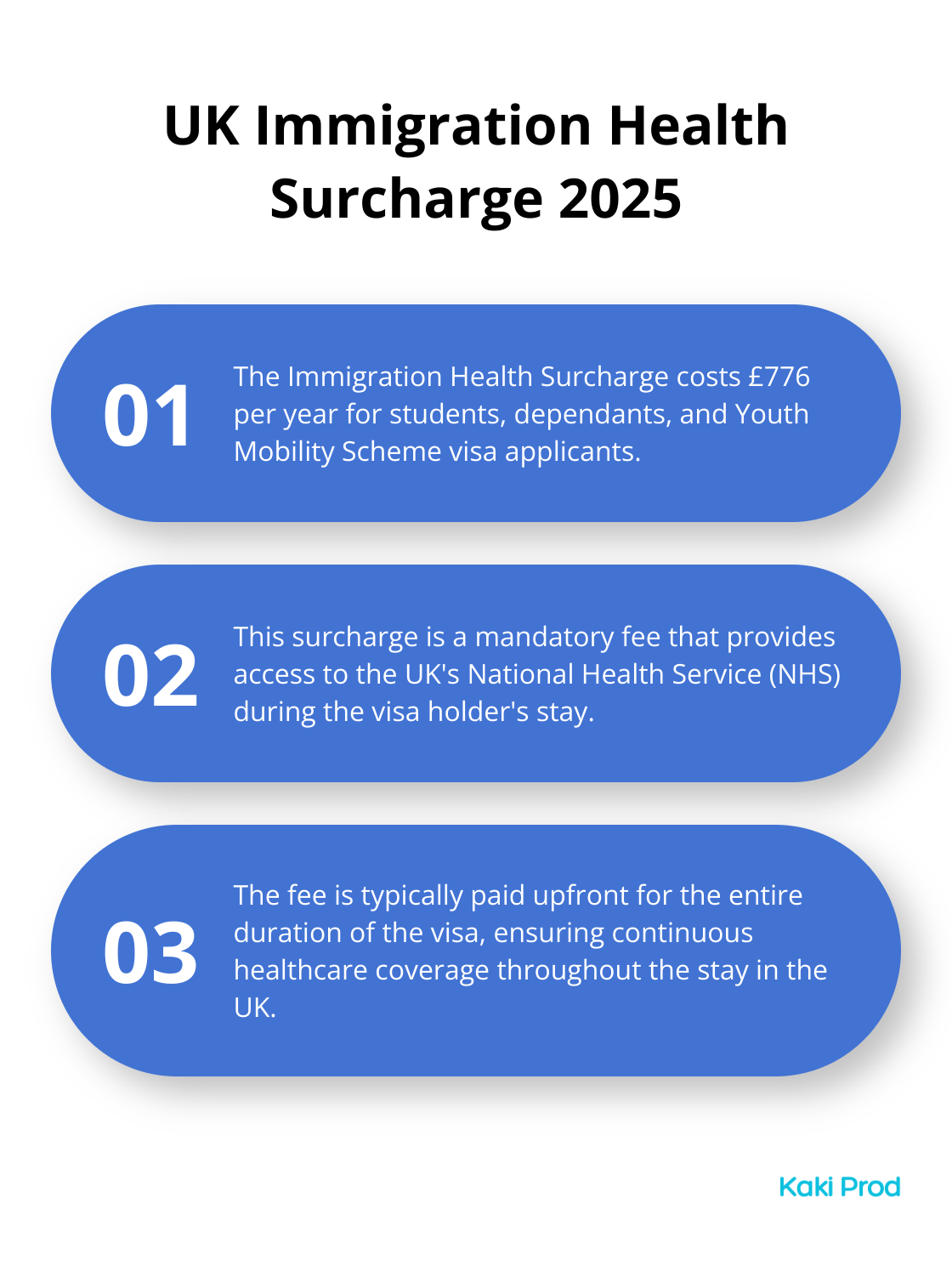 Ordered list chart detailing the Immigration Health Surcharge for UK visa applicants in 2025